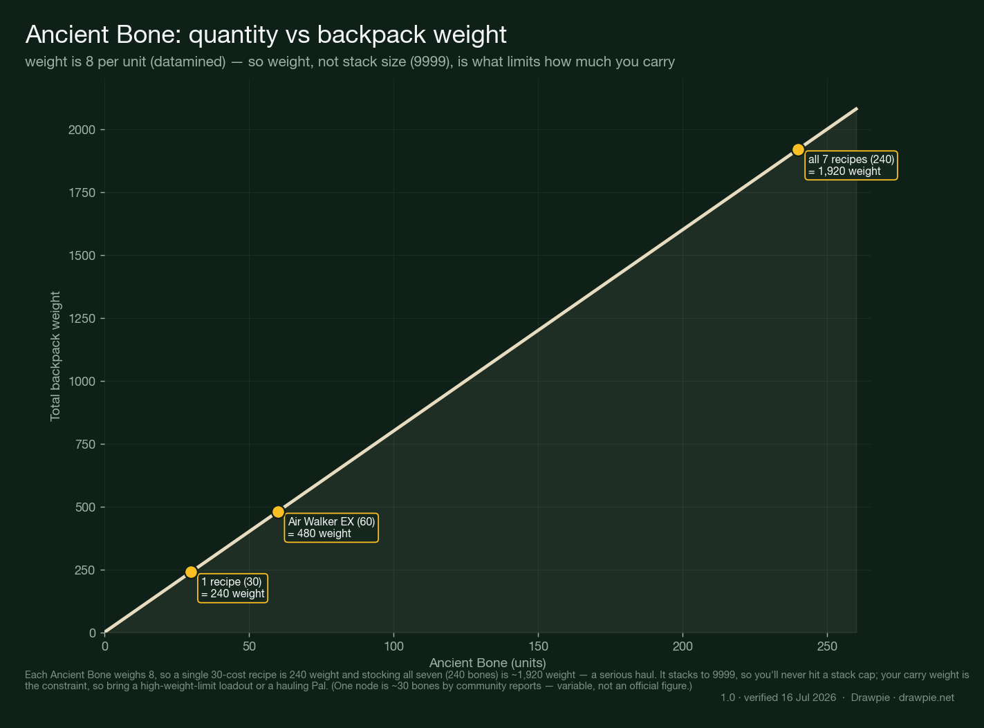 Line chart of Ancient Bone quantity versus total backpack weight in Palworld 1.0, at 8 weight per unit: 30 bones (one recipe) is 240 weight, Air Walker EX&rsquo;s 60 is 480 weight, and all seven recipes (240 bones) is 1,920 weight. Notes that stack size is 9999 so carry weight, not stacking, is the constraint.