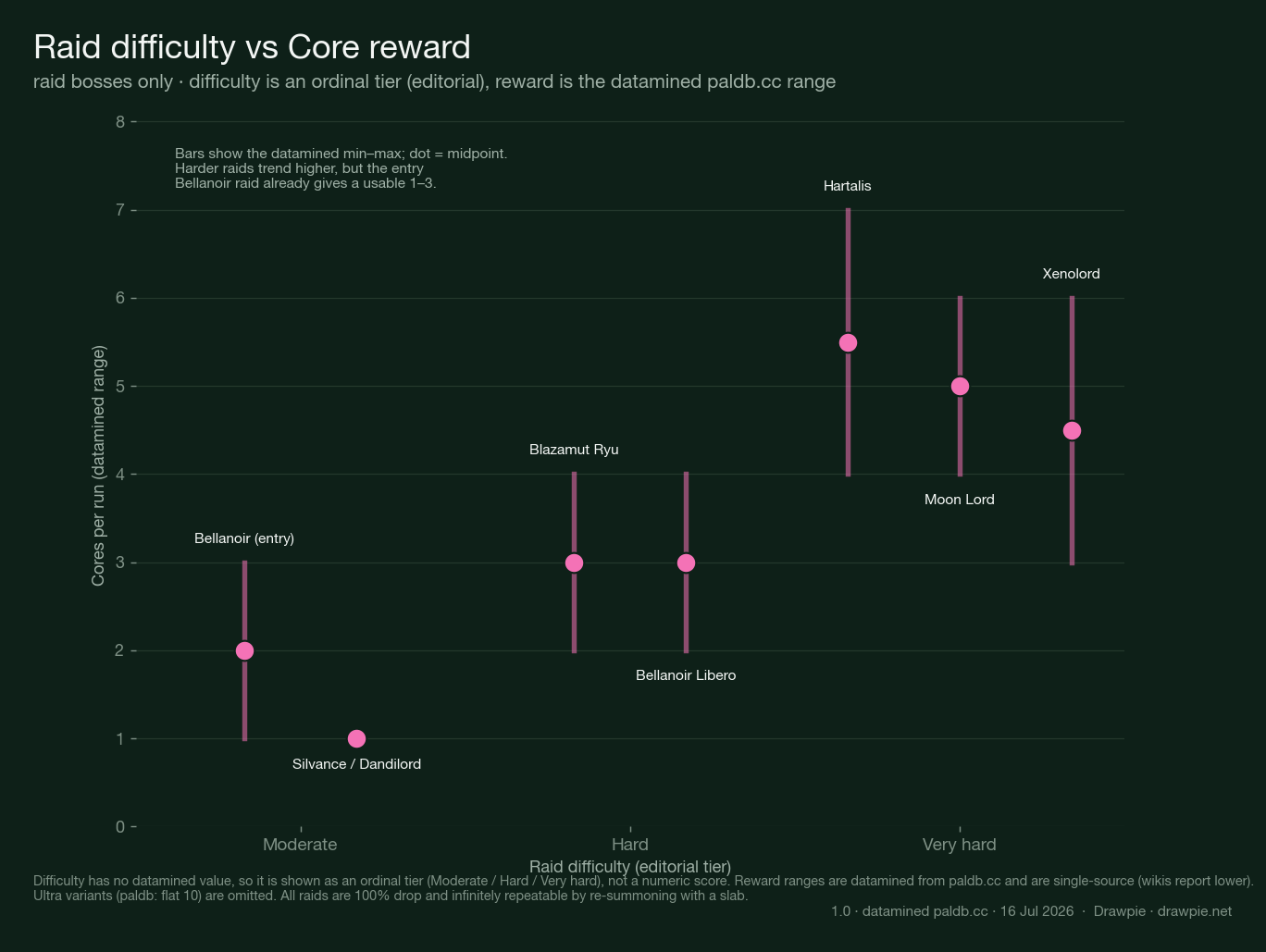 Scatter chart of Palworld 1.0 raid bosses plotting difficulty tier against Ancient Civilization Core reward. Moderate tier: Bellanoir entry (1–3), Silvance/Dandilord (1). Hard tier: Blazamut Ryu and Bellanoir Libero (2–4). Very hard tier: Hartalis (4–7), Moon Lord (4–6), Xenolord (3–6). Difficulty shown as an ordinal editorial tier; reward as the datamined paldb.cc range.