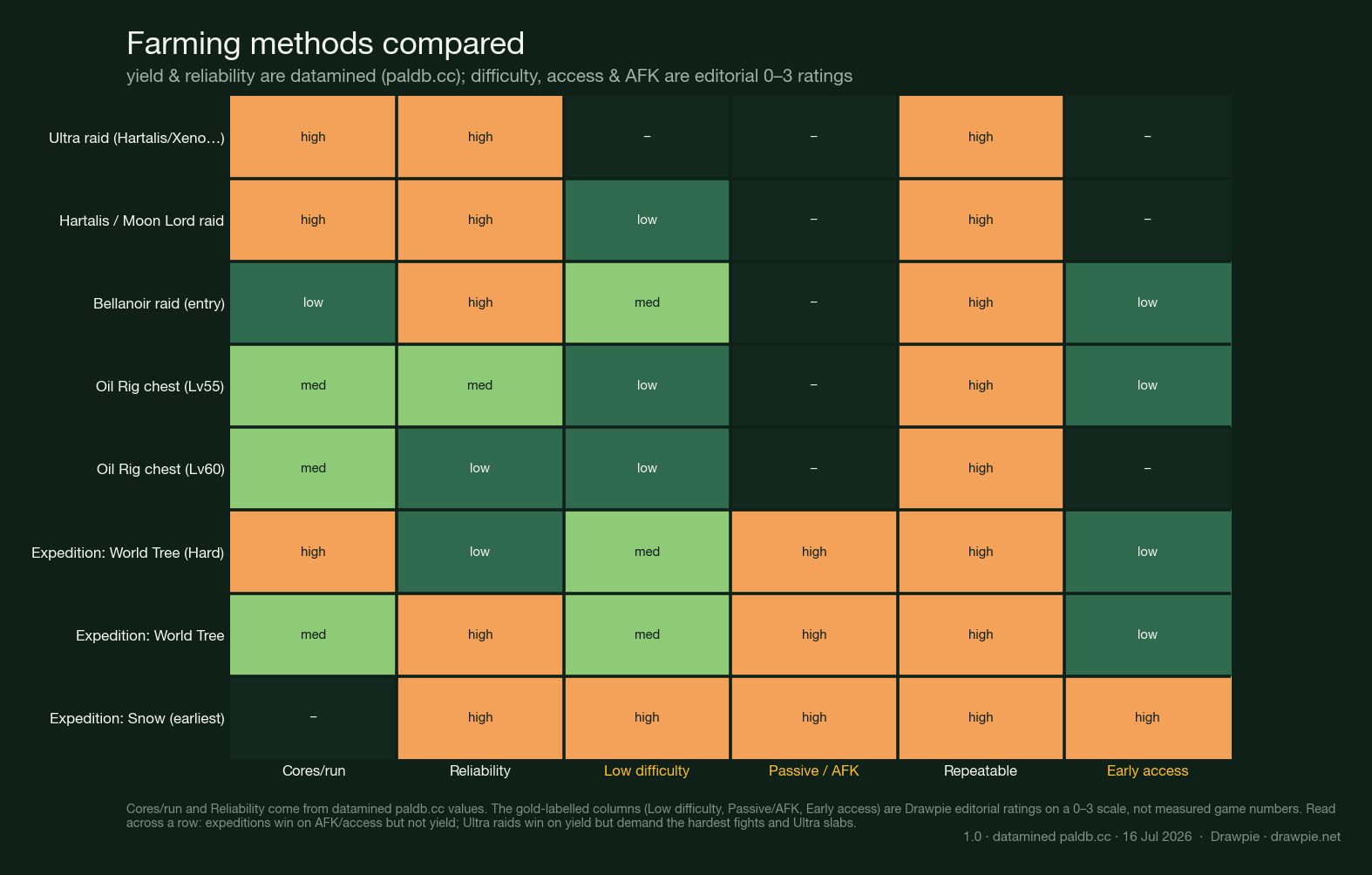 Heatmap comparing Palworld 1.0 Ancient Civilization Core farming methods across six attributes: cores per run and reliability (datamined), and low-difficulty, passive/AFK, repeatable and early-access (editorial 0–3 ratings). Ultra and Hartalis raids score high on yield; expeditions score high on passive/AFK and access but lower on yield; the Snow expedition is the easiest and earliest but lowest yield.
