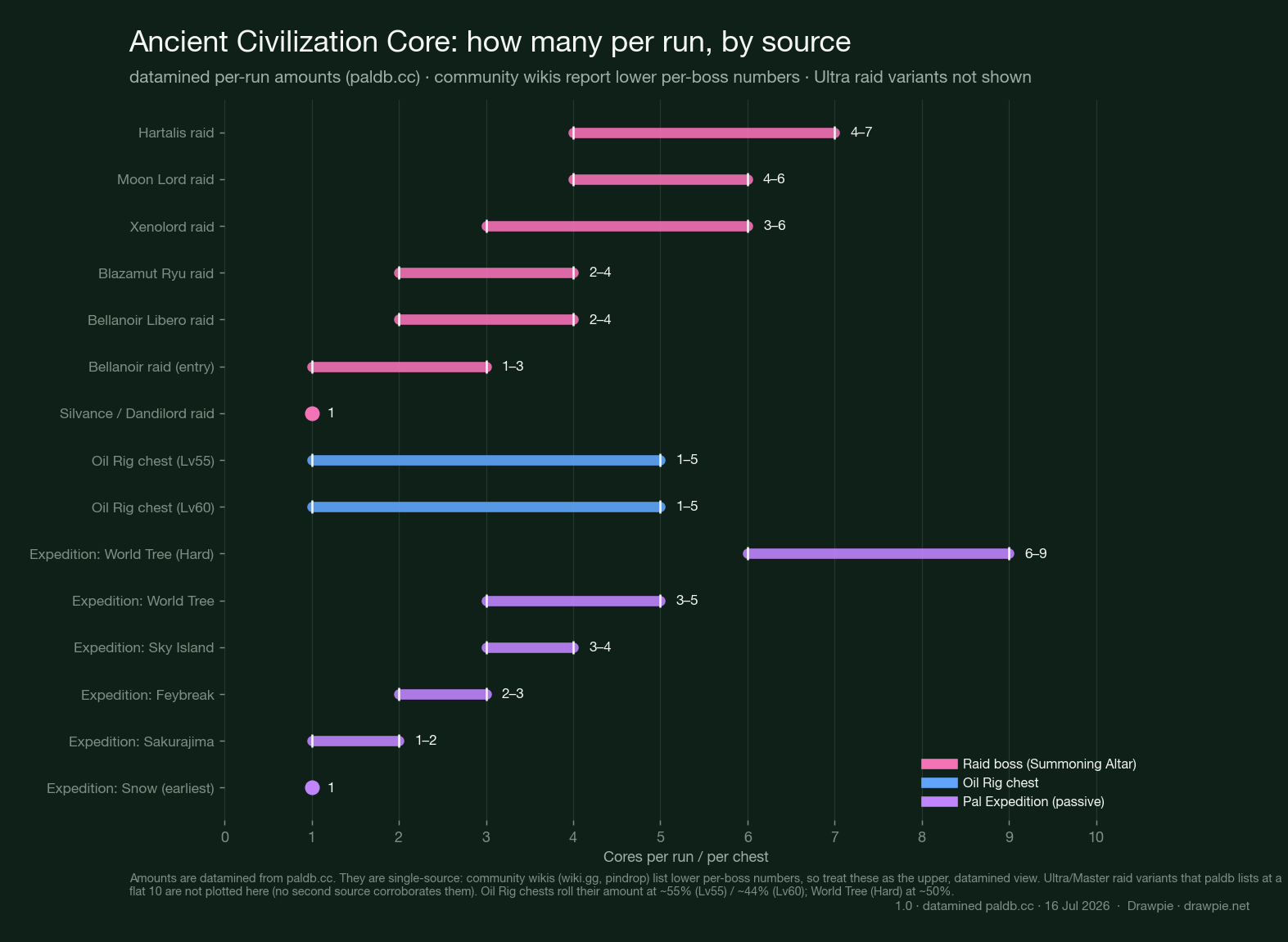 Interval chart of Ancient Civilization Core per-run amounts by source in Palworld 1.0, datamined from paldb.cc. Raid bosses: Hartalis 4–7, Moon Lord 4–6, Xenolord 3–6, Blazamut Ryu and Bellanoir Libero 2–4, Bellanoir entry 1–3, Silvance/Dandilord 1. Oil Rig chests (Lv55 and Lv60) 1–5. Pal Expeditions: World Tree Hard 6–9, World Tree 3–5, Sky Island 3–4, Feybreak 2–3, Sakurajima 1–2, Snow 1. Labelled single-source, with Ultra raid variants not shown.
