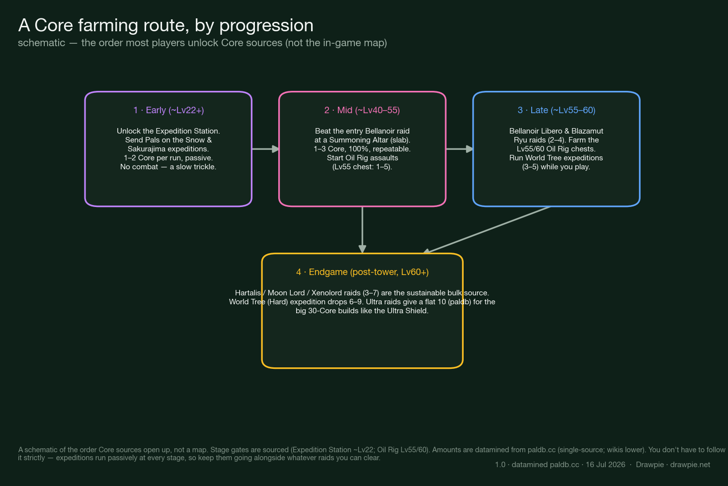 Schematic of a Palworld 1.0 Ancient Civilization Core farming route by progression. Early (~Lv22+): unlock the Expedition Station, run Snow and Sakurajima expeditions for 1–2 passive Core. Mid (~Lv40–55): beat the entry Bellanoir raid at a Summoning Altar and start Oil Rig assaults. Late (~Lv55–60): Bellanoir Libero and Blazamut Ryu raids plus Lv55/60 Oil Rig chests and World Tree expeditions. Endgame (post-tower, Lv60+): Hartalis, Moon Lord and Xenolord raids plus World Tree Hard, with Ultra raids for a flat 10.
