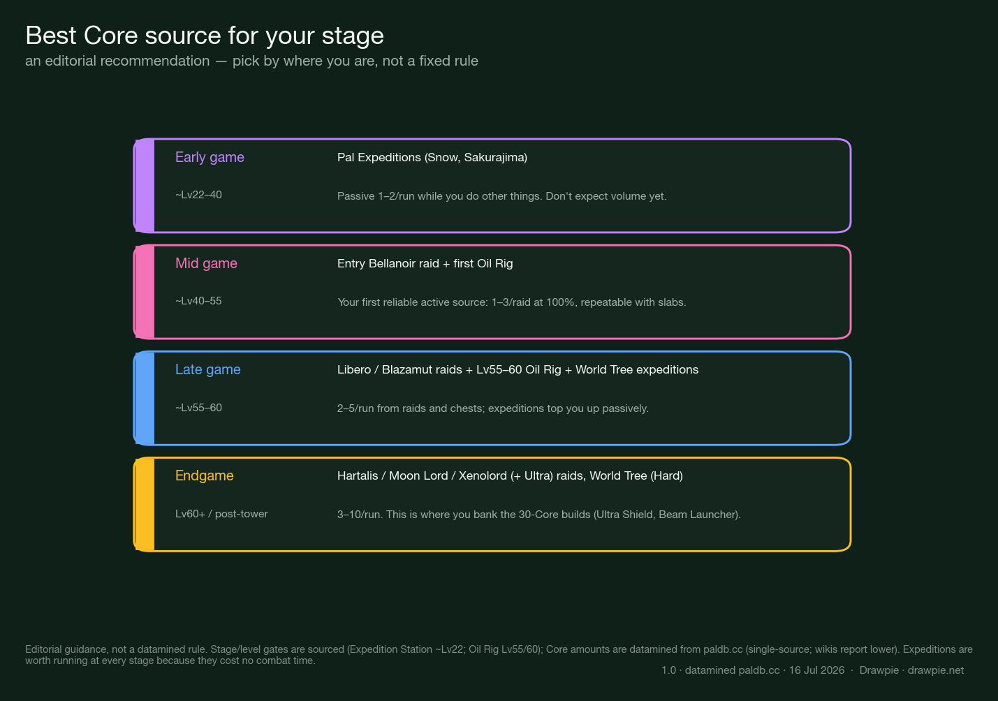 Decision chart of the best Ancient Civilization Core source by player stage in Palworld 1.0. Early game (~Lv22–40): Pal Expeditions, passive 1–2 per run. Mid game (~Lv40–55): entry Bellanoir raid plus first Oil Rig, your first reliable active source. Late game (~Lv55–60): Libero and Blazamut raids plus Lv55–60 Oil Rig and World Tree expeditions. Endgame (Lv60+): Hartalis, Moon Lord, Xenolord and Ultra raids plus World Tree Hard, 3–10 per run for the 30-Core builds.