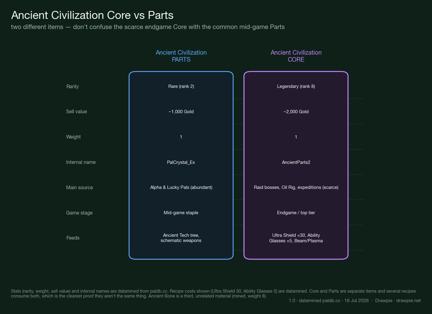 Side-by-side comparison of Ancient Civilization Parts versus Ancient Civilization Core in Palworld 1.0. Parts: Rare rarity, ~1,000 gold, internal name PalCrystal_Ex, from abundant Alpha and Lucky Pals, a mid-game staple feeding the Ancient Tech tree and schematic weapons. Core: Legendary rarity, ~2,000 gold, internal name AncientParts2, scarce, from raid bosses, Oil Rig and expeditions, an endgame material feeding the Ultra Shield (30), Ability Glasses (5) and Beam/Plasma weapons.