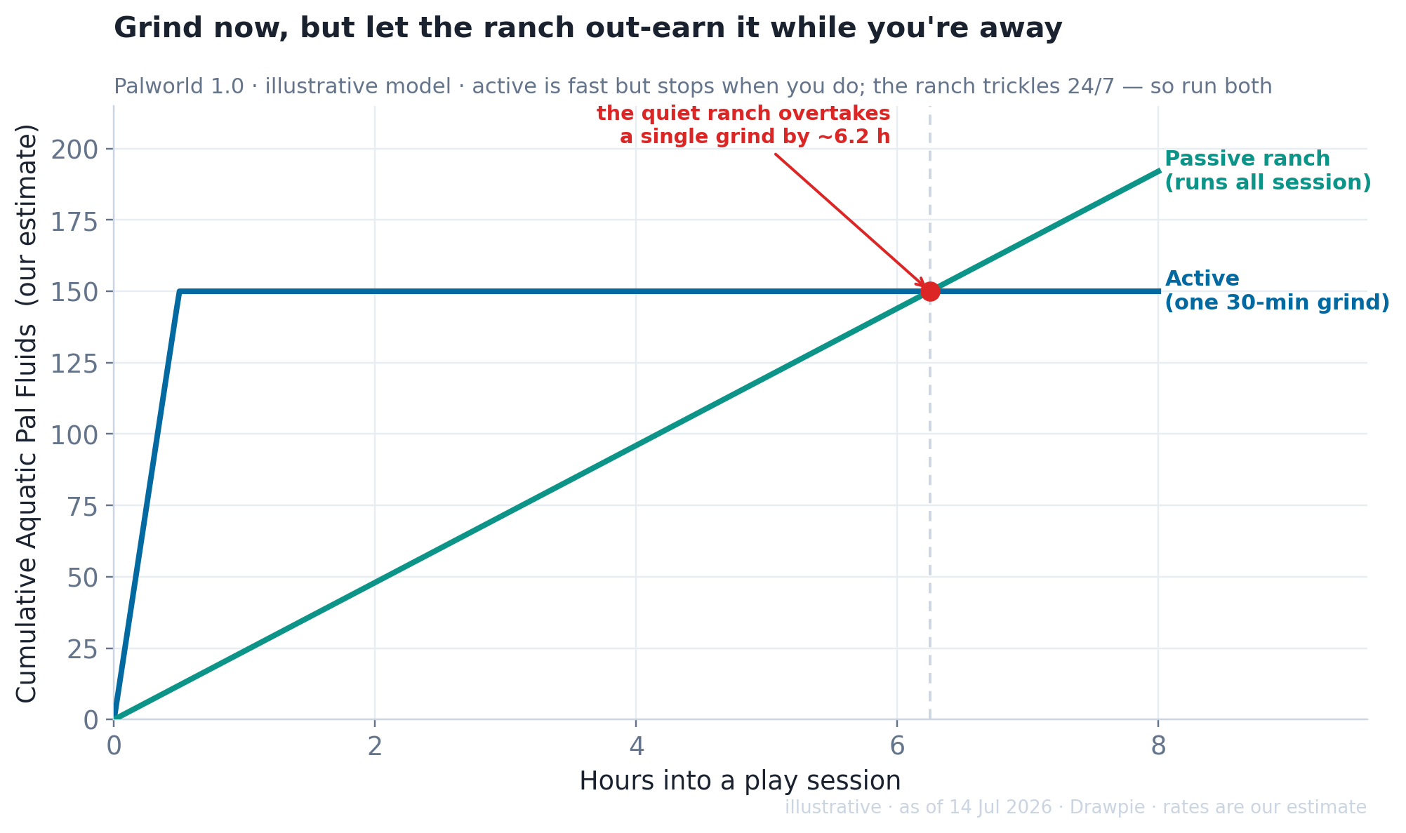 Line chart comparing cumulative Aquatic Pal Fluids from active versus passive farming over an 8-hour play session in Palworld 1.0. Active farming (one 30-minute grind) jumps to about 150 then stays flat; the passive Kelpsea ranch trickles steadily and overtakes the single grind at about 6.2 hours. Illustrative model.