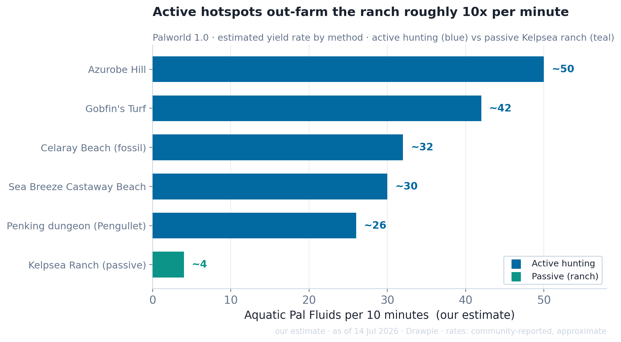 Bar chart of estimated Aquatic Pal Fluids per 10 minutes by method in Palworld 1.0. Azurobe Hill leads at about 50, Gobfin’s Turf about 42, Celaray Beach about 32, Sea Breeze Castaway Beach about 30, the Penking dungeon about 26, and the passive Kelpsea ranch only about 4.