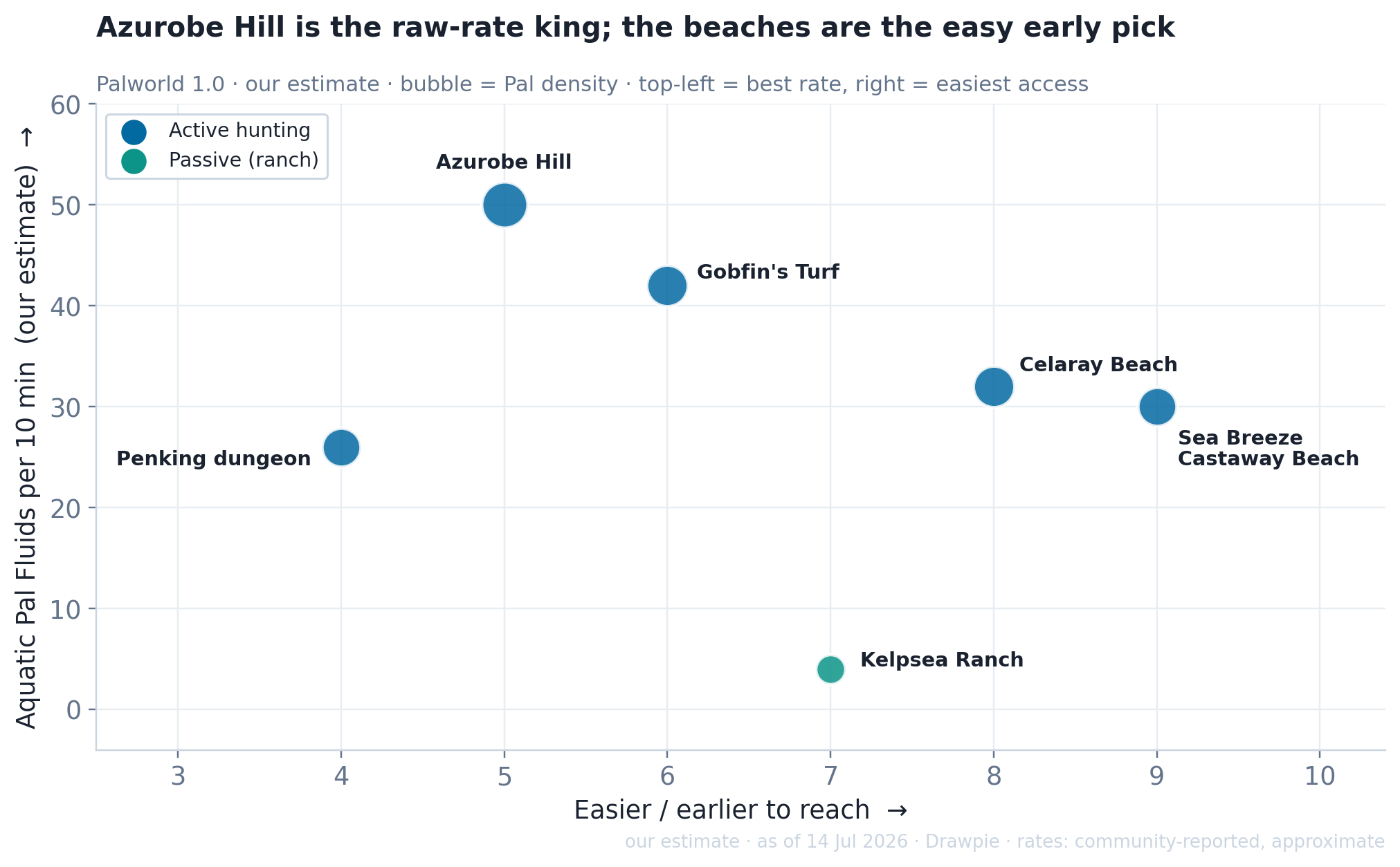 Scatter chart of Palworld 1.0 Aquatic Pal Fluids farming locations, plotting our estimated fluids-per-10-minutes against how easy each spot is to reach, with bubble size showing Pal density. Azurobe Hill has the highest estimated rate; the Celaray and Sea Breeze beaches are the easiest early picks; the Kelpsea ranch is low-rate but passive.
