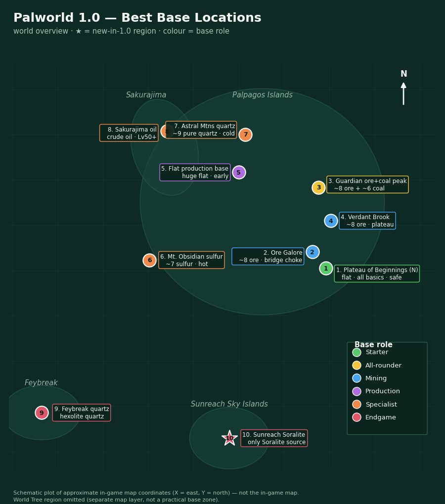 World overview map of the 10 best Palworld 1.0 base locations plotted by in-game coordinates and colour-coded by role — starter, all-rounder, mining, production, specialist and endgame — across Palpagos, Sakurajima, Feybreak and the new Sunreach sky islands.