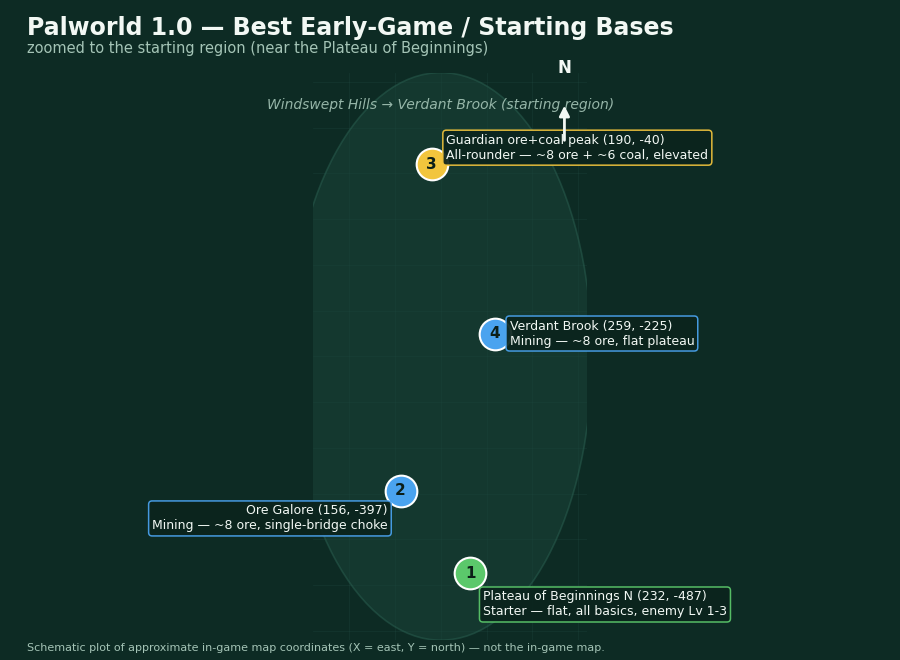 Zoomed map of the best early-game starting base locations in Palworld 1.0 near the Plateau of Beginnings — Plateau of Beginnings North (232,-487), Ore Galore (156,-397), the Guardian ore+coal peak (190,-40) and Verdant Brook (259,-225) — each with coordinates and resources.