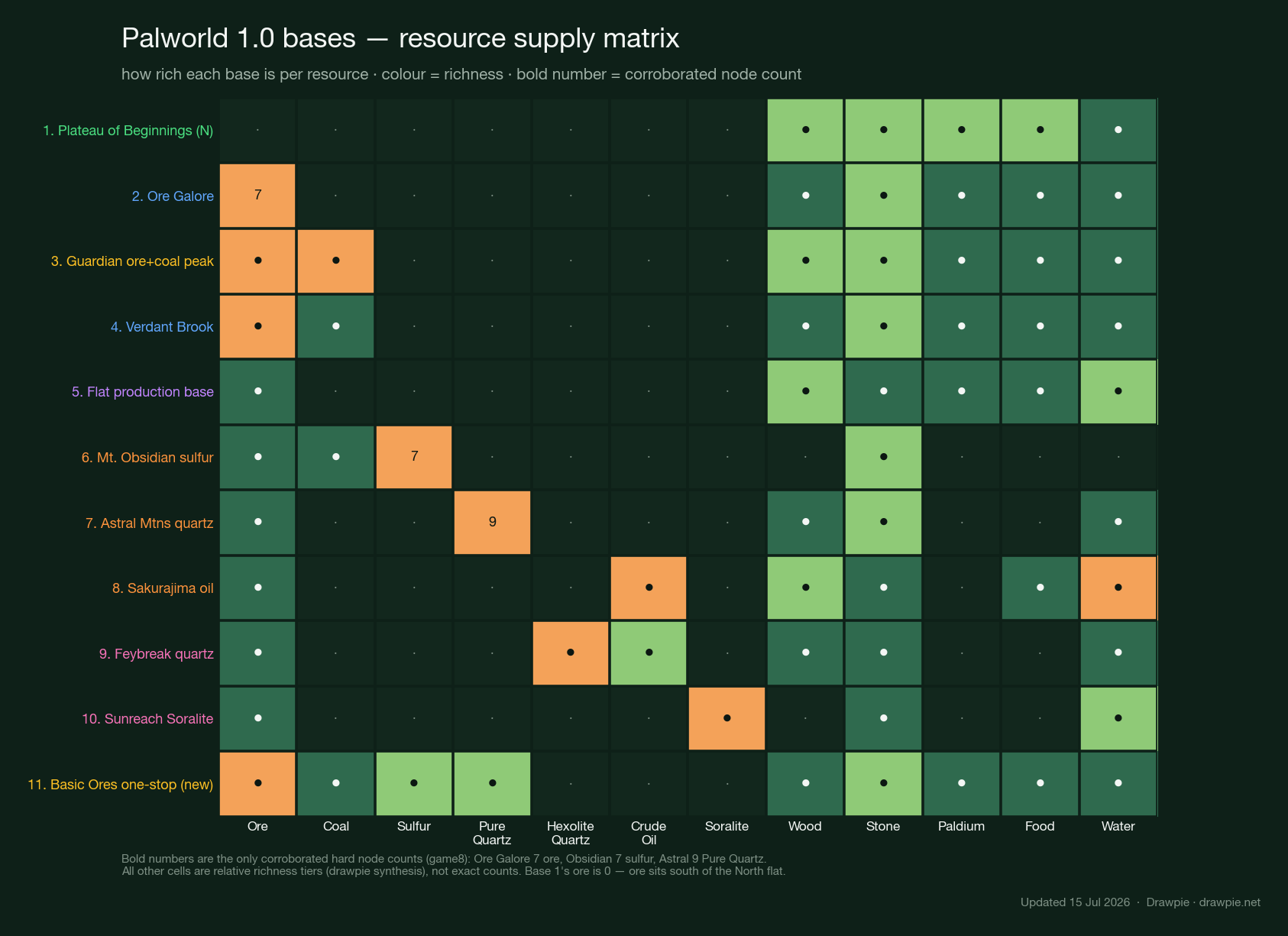 Matrix chart of 11 Palworld 1.0 bases against 12 resources (ore, coal, sulfur, pure quartz, hexolite quartz, crude oil, Soralite, wood, stone, Paldium, food, water) showing which base supplies which — Ore Galore 7 ore, Obsidian 7 sulfur and Astral 9 Pure Quartz as hard counts, the Basic Ores one-stop covering ore, coal, sulfur and quartz together, and each endgame base owning its signature resource.