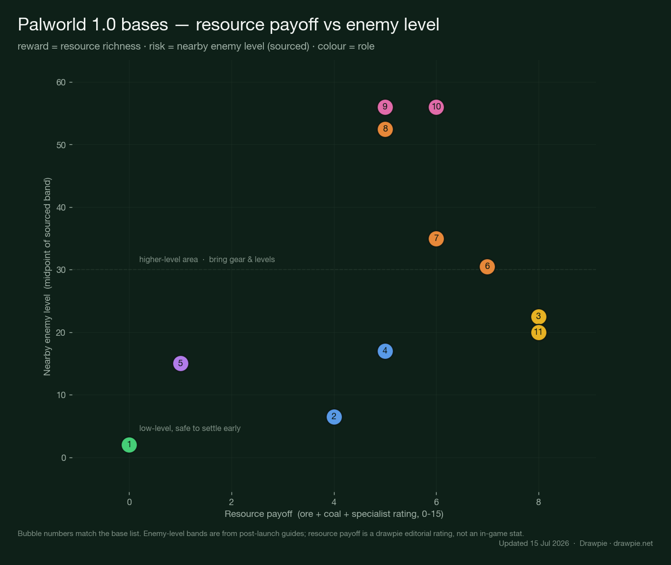 Scatter plot of Palworld 1.0 bases with resource payoff on the x-axis and nearby enemy level on the y-axis — the starter Plateau sits bottom-left (safe, low mining payoff), the Guardian peak and Basic Ores one-stop sit far right at mid level (high payoff, manageable risk), and the endgame Sakurajima, Feybreak and Sunreach bases sit top-right (high payoff, level 50+).