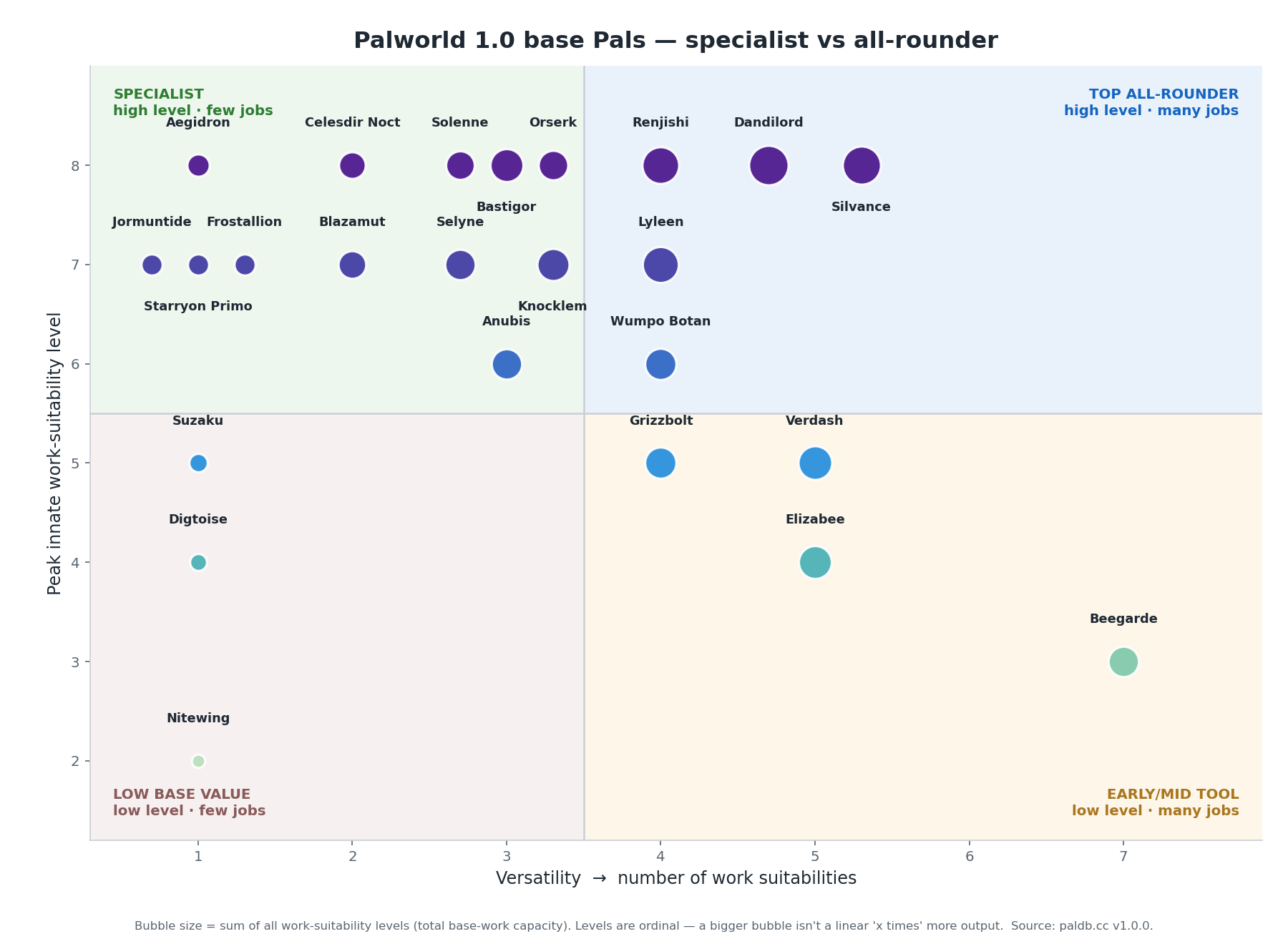 Scatter chart of Palworld 1.0 base Pals. X axis is the number of work suitabilities, Y axis is peak innate level, and bubble size is the sum of all levels. Four quadrants: top-left specialists (Aegidron, Celesdir Noct, Orserk, Jormuntide, Frostallion, Starryon Primo, Bastigor, Solenne); top-right top all-rounders (Dandilord, Renjishi, Silvance, Lyleen); bottom-right early/mid tool Pals (Verdash, Elizabee, Grizzbolt, Beegarde); bottom-left low base value (Digtoise, Nitewing, Suzaku).