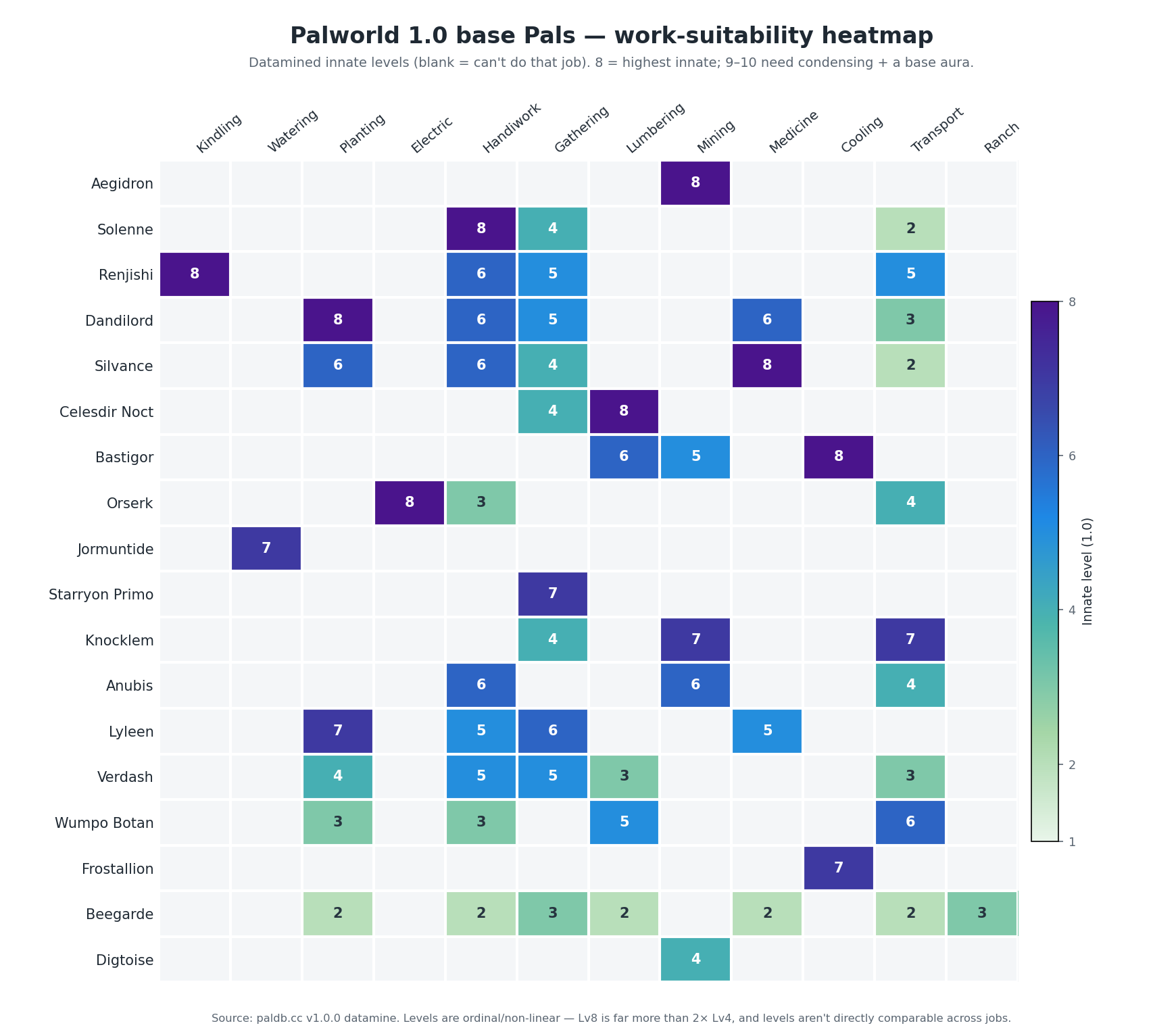 Heatmap of 18 top Palworld 1.0 base Pals across the 12 work suitabilities, cells showing datamined innate levels 1–8. Aegidron is Mining 8, Solenne Handiwork 8, Renjishi Kindling 8, Dandilord Planting 8, Silvance Medicine 8, Celesdir Noct Lumbering 8, Bastigor Cooling 8 and Orserk Generating Electricity 8. Watering (Jormuntide), Gathering (Starryon Primo) and Transporting (Knocklem) top out at 7. All-rounders like Anubis, Lyleen and Verdash spread mid levels across several jobs, and Beegarde does seven jobs at levels 2–3.