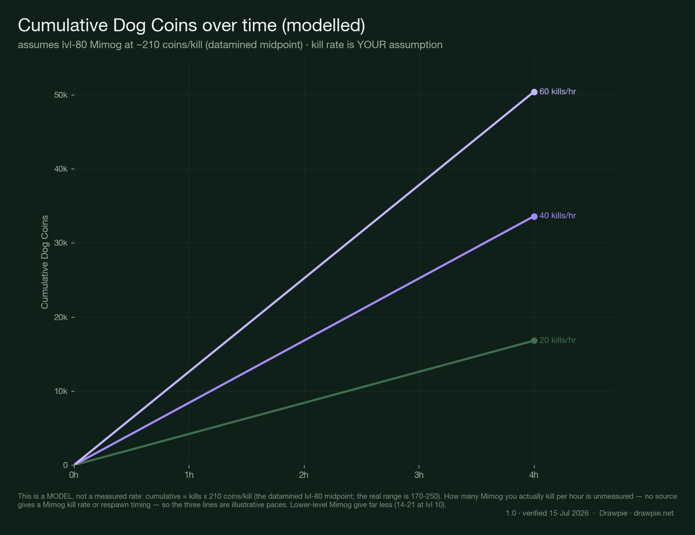 Cumulative Dog Coins over time, modelled: three lines for 20, 40 and 60 Mimog kills per hour at 210 Dog Coins per kill, reaching roughly 17k, 34k and 50k after four hours. Labelled as a model that assumes a lvl-80 Mimog rate and a user-set kill rate, not a measured value.