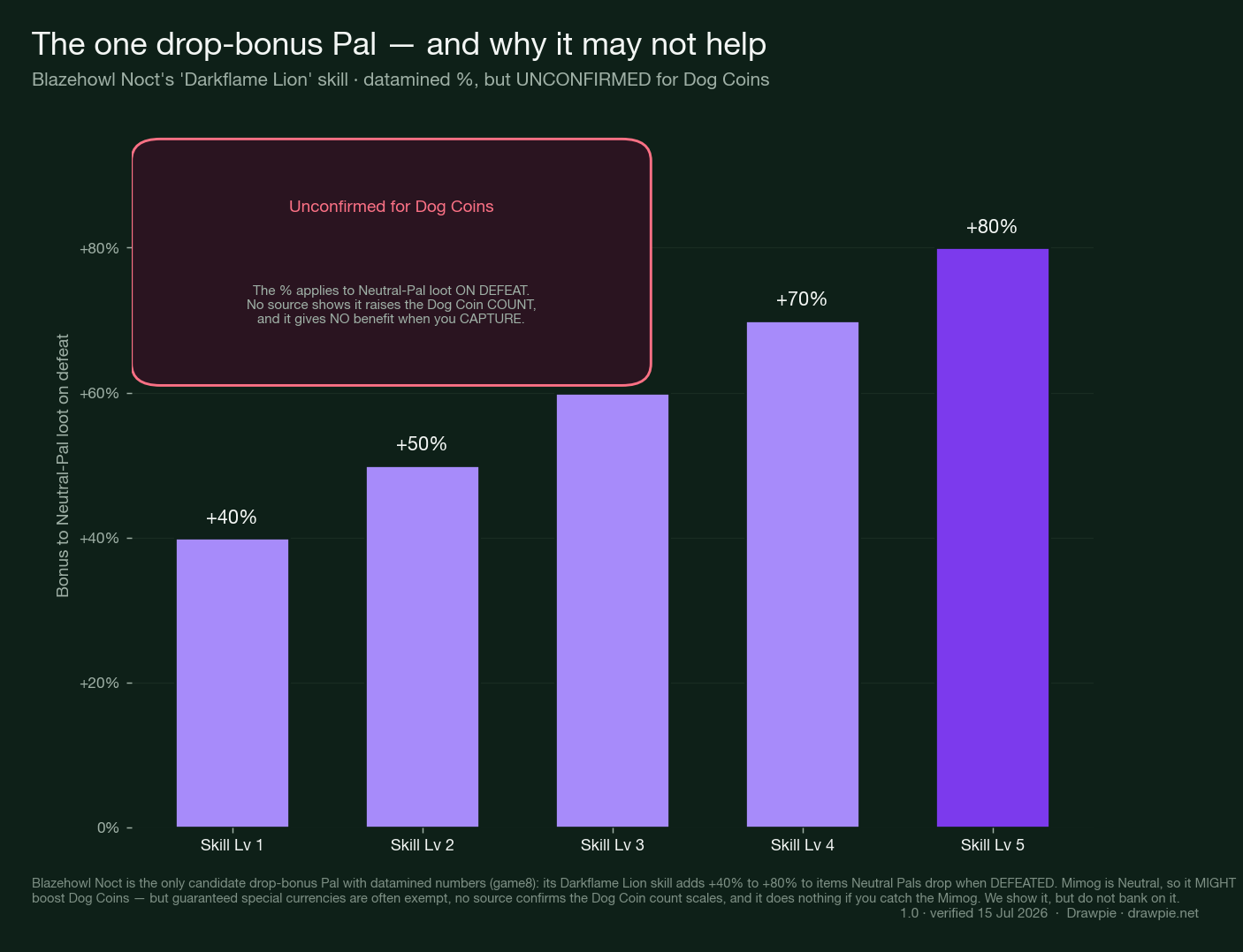 Bar chart of Blazehowl Noct&rsquo;s Darkflame Lion partner skill, which adds +40% to +80% to Neutral-Pal loot on defeat across skill levels 1 to 5. A prominent red caveat box labels it &lsquo;Unconfirmed for Dog Coins&rsquo;, noting the bonus applies to Neutral-Pal loot on defeat, no source shows it raises the Dog Coin count, and it gives no benefit when you capture the Mimog.