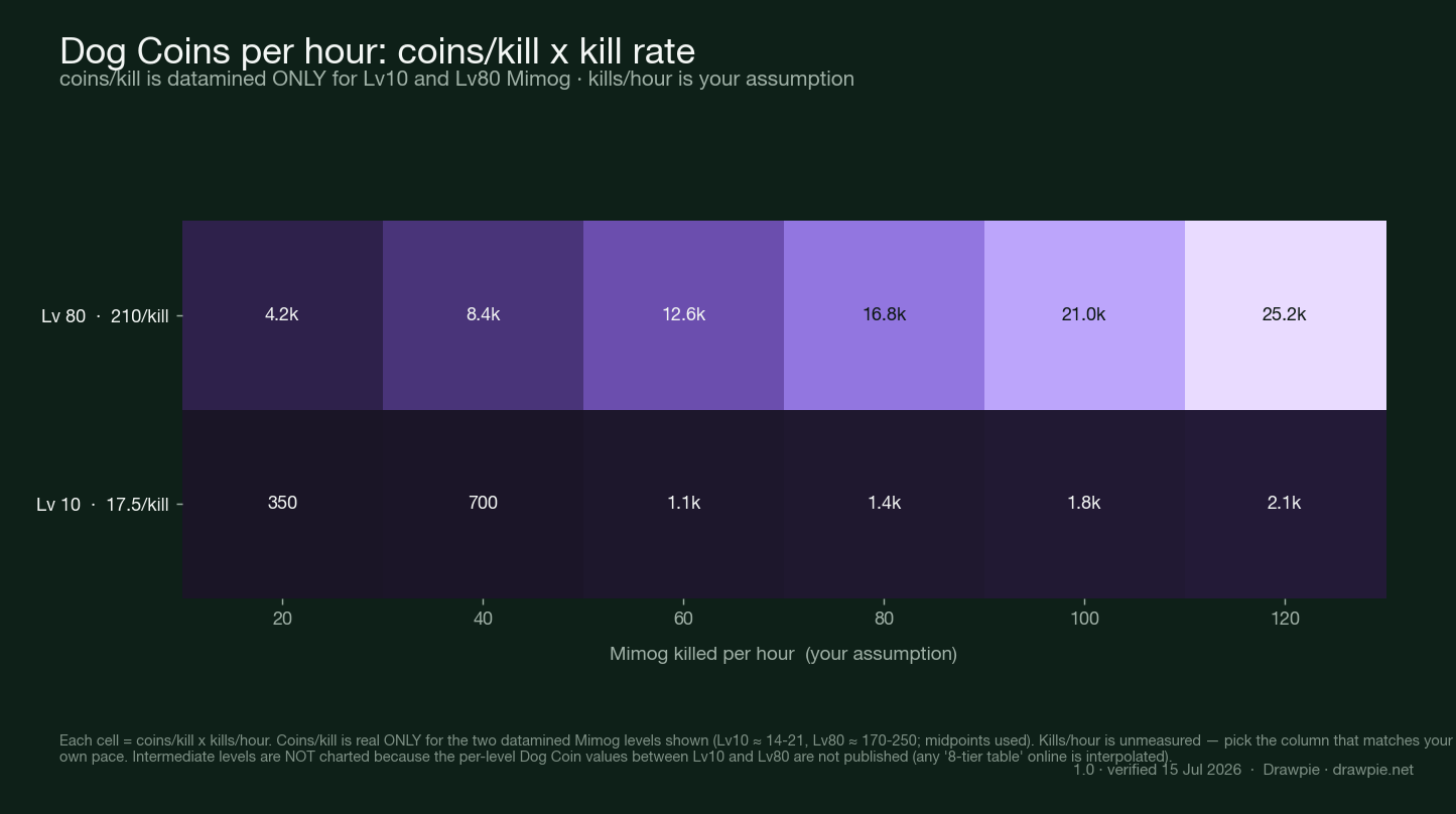 Efficiency matrix of Dog Coins per hour: rows are the two datamined Mimog levels (Lv10 at 17.5 per kill, Lv80 at 210 per kill) and columns are kills per hour from 20 to 120. Cells range from 350 up to 25,200 coins per hour. Labelled that coins per kill is datamined only for Lv10 and Lv80 and kills per hour is an assumption.