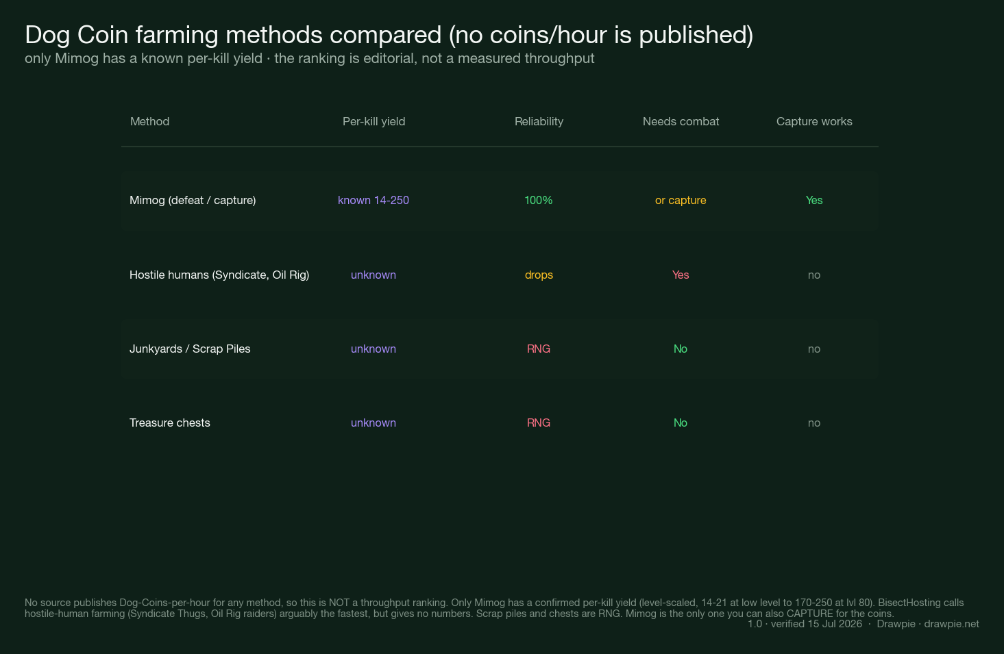 Qualitative comparison of Dog Coin farming methods in Palworld 1.0: Mimog (defeat or capture, known 14-250 per kill, 100% reliable, capture works), hostile humans like Syndicate Thugs and Oil Rig raiders (unknown yield, requires combat), Junkyards/Scrap Piles (unknown, RNG, no combat) and treasure chests (unknown, RNG). Labelled an editorial ranking, not a measured throughput.