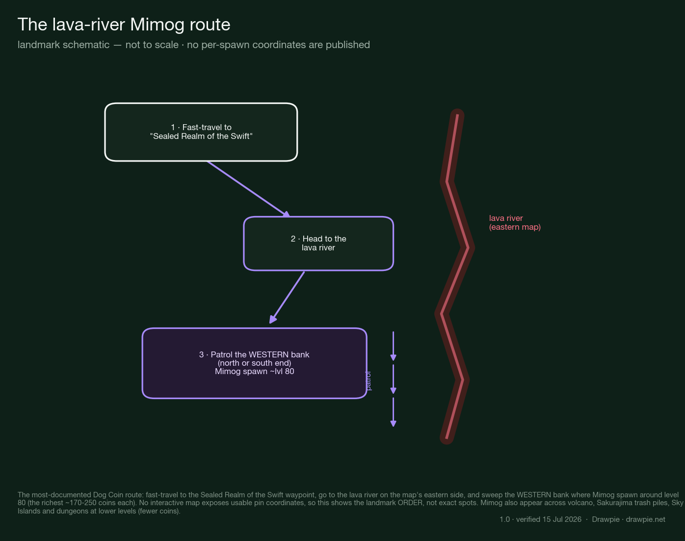 Landmark schematic of the lava-river Mimog route in Palworld 1.0: fast-travel to the Sealed Realm of the Swift waypoint, head to the lava river on the eastern side of the map, then patrol the western bank at the north or south end where Mimog spawn around level 80. Labelled a landmark schematic, not to scale, with no per-spawn coordinates.