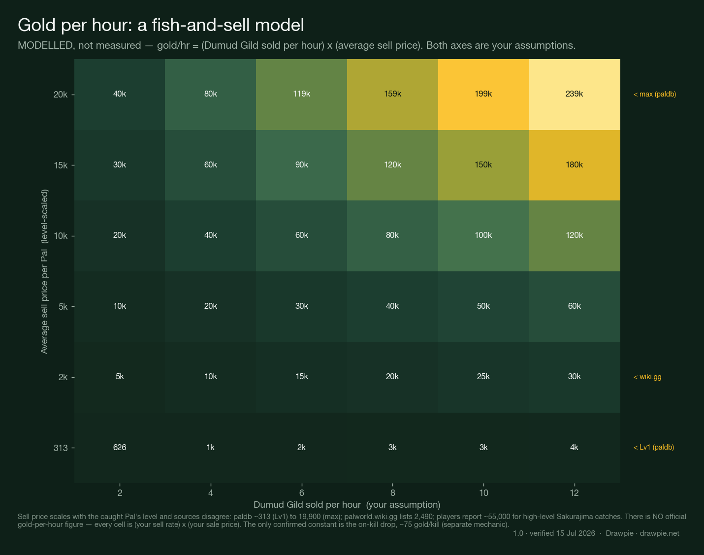 Heatmap modelling gold per hour for a Dumud Gild fish-and-sell farm. The horizontal axis is Dumud Gild sold per hour (2 to 12, a player assumption) and the vertical axis is average sell price per Pal (from 313 up to 19,900, level-scaled). Each cell is the product, from about 626 gold/hour at the low end to roughly 239,000 at the high end. The chart is labelled as modelled, not measured, with the real price anchors marked.