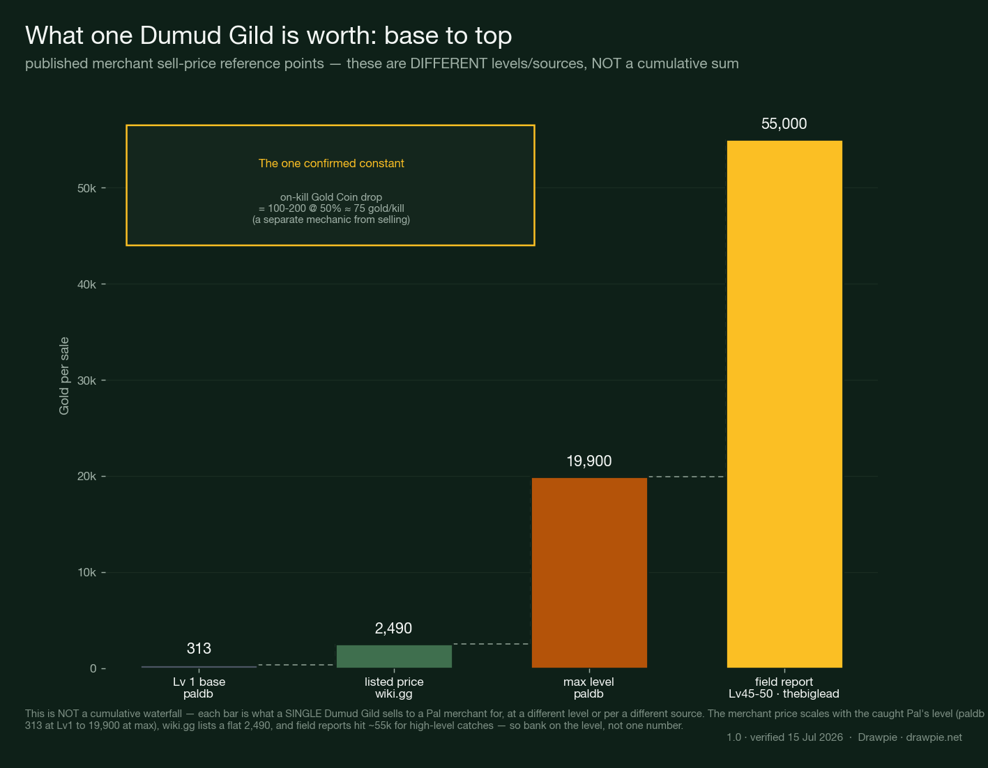 Bar chart of Dumud Gild&rsquo;s published merchant sell prices from base to top: Lv1 base 313 gold (paldb), listed price 2,490 (palworld.wiki.gg), max level 19,900 (paldb), and a field report of 55,000 for a Lv45-50 catch (thebiglead). A callout notes these are different levels and sources, not a cumulative sum, and that the one confirmed constant is the ~75 gold-per-kill on-defeat drop.