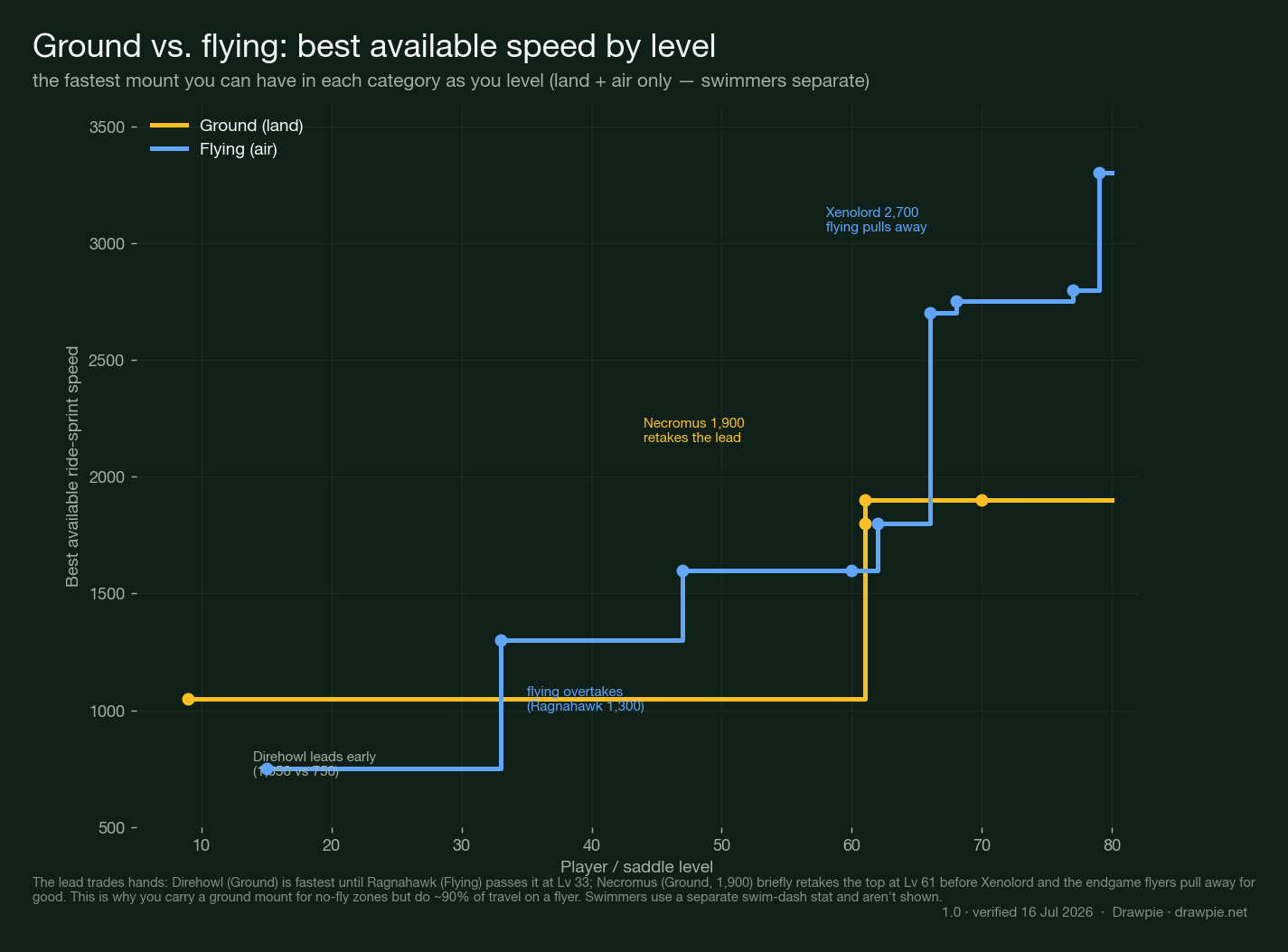 Palworld 1.0 ground vs flying mount progression: two step lines showing Direhowl (ground) leads early until Ragnahawk (flying) overtakes at Lv 33, Necromus (ground, 1,900) retakes the lead at Lv 61, then Xenolord and the endgame flyers pull away for good.
