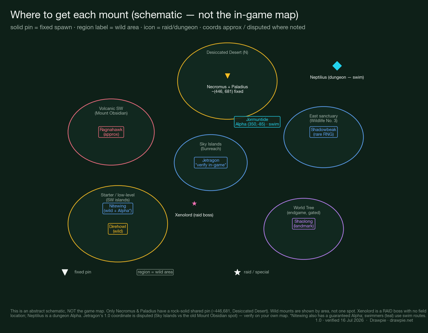 Schematic map of where to get Palworld 1.0 mounts: Necromus and Paladius share a fixed pin around 446,681 in the Desiccated Desert; wild mounts like Direhowl, Ragnahawk, Nitewing, Shadowbeak and Shaolong are shown as regions; Xenolord is marked as a raid boss with no map spawn; Neptilius as a dungeon; and Jetragon&rsquo;s Sky Islands spot labelled &lsquo;verify in-game&rsquo; because its 1.0 coordinate is disputed.