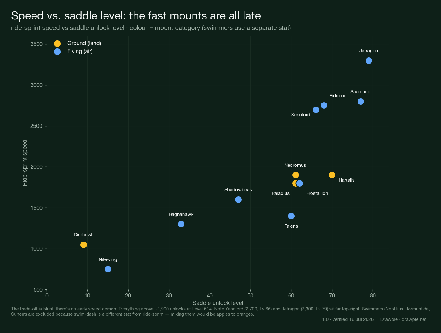 Palworld 1.0 mount speed vs saddle level scatter: the fastest mounts (Jetragon 3,300 at Lv 79, Shaolong 2,800, Eidrolon 2,750, Xenolord 2,700) all cluster in the top-right at high levels, while early mounts like Direhowl and Nitewing are slow, coloured by ground vs flying category.