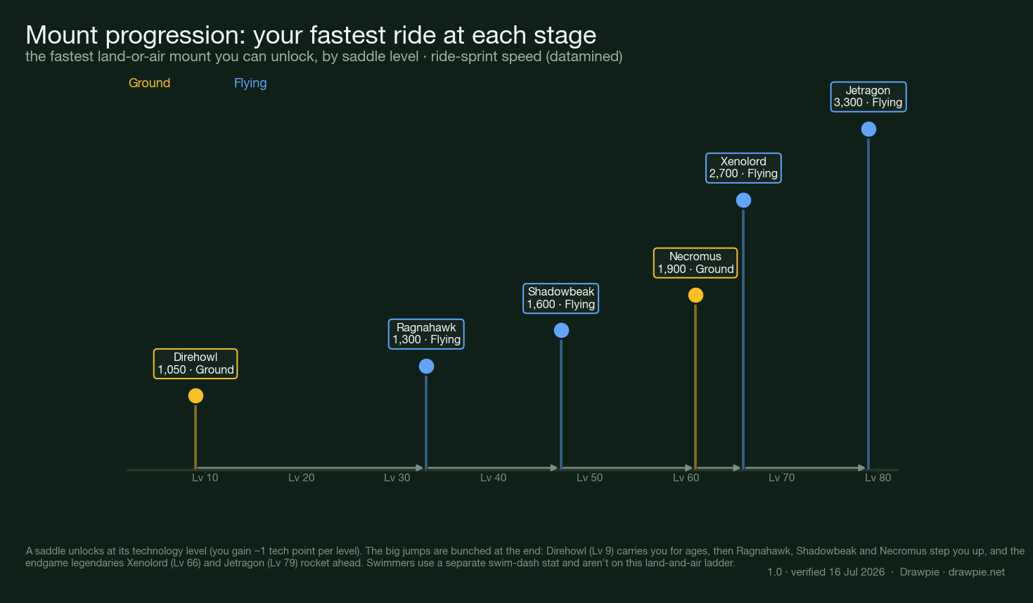 Palworld 1.0 mount progression timeline: the fastest land-or-air mount you can unlock climbs by saddle level from Direhowl (1,050, Lv 9) through Ragnahawk (1,300, Lv 33), Shadowbeak (1,600, Lv 47) and Necromus (1,900, Lv 61) to Xenolord (2,700, Lv 66) and Jetragon (3,300, Lv 79), with ground mounts in amber and flyers in blue.