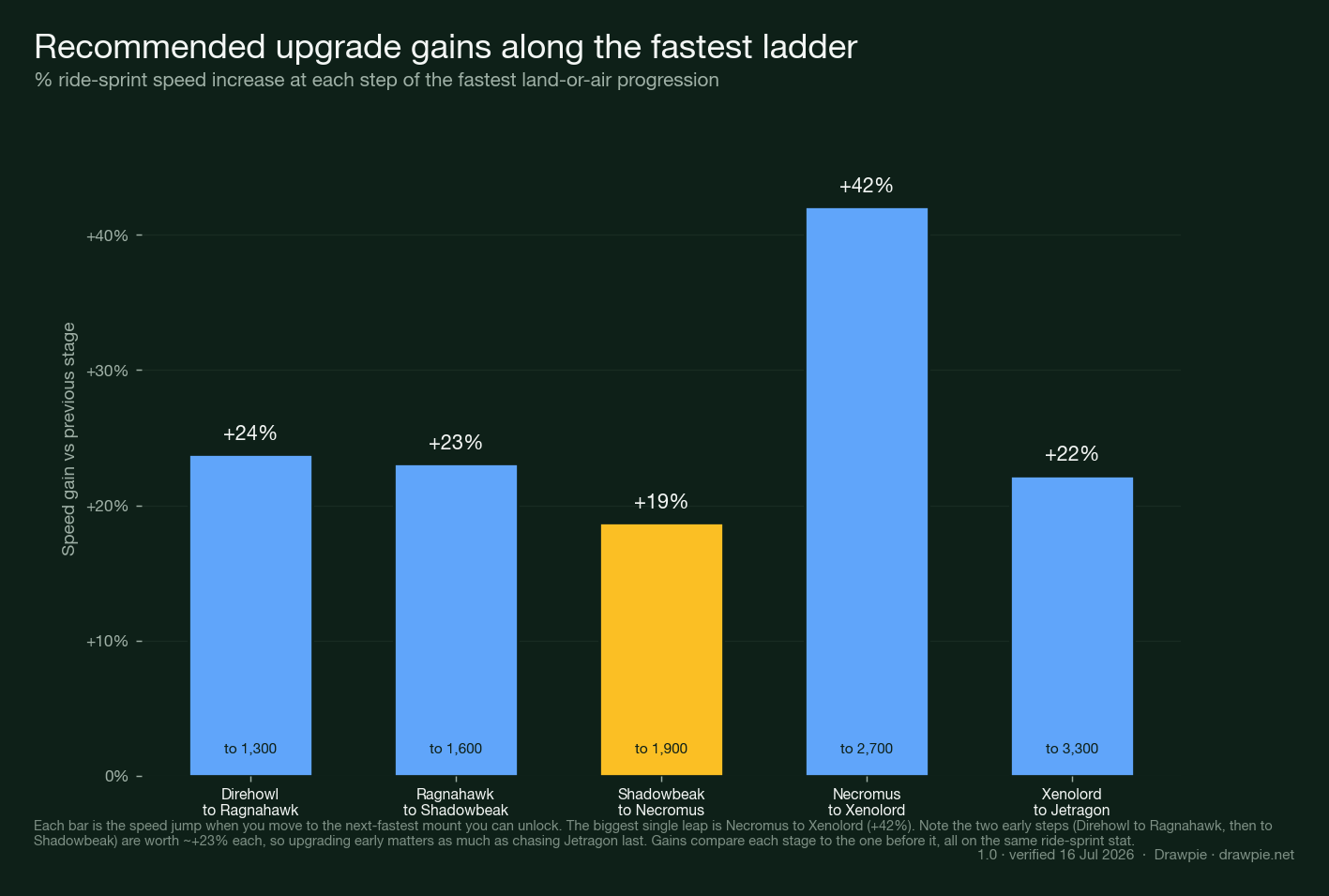 Palworld 1.0 recommended upgrade gains: bar chart of the speed increase at each step of the fastest mount ladder — Direhowl to Ragnahawk +24%, to Shadowbeak +23%, to Necromus +19%, Necromus to Xenolord +42% (the biggest jump), and Xenolord to Jetragon +22%.