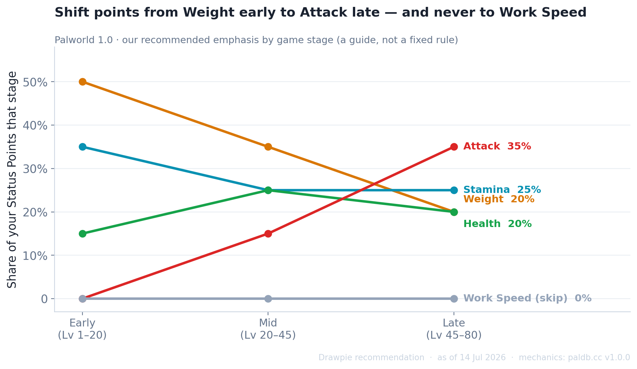 Palworld 1.0 stat allocation trend: our recommended point emphasis shifts from Weight-heavy early (50%) to Attack-heavy late (35%), with Stamina steady around 25% and Work Speed at 0% throughout.