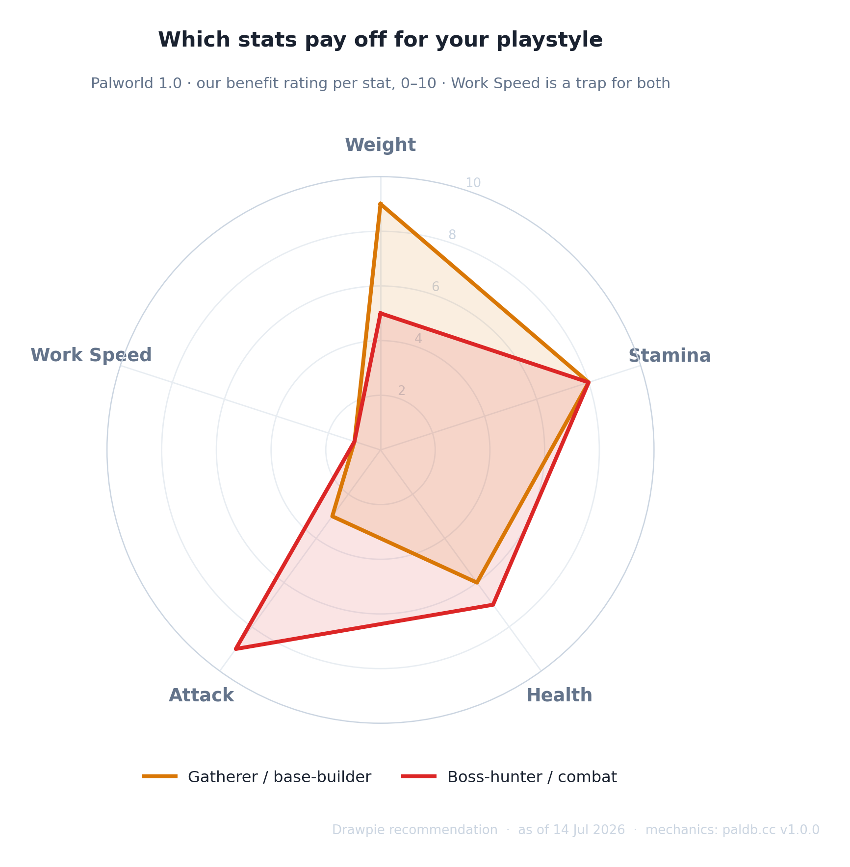 Palworld 1.0 stat benefit radar comparing gatherer versus combat playstyles: gatherers value Weight most, combat players value Attack most, both rate Stamina high and Work Speed lowest.