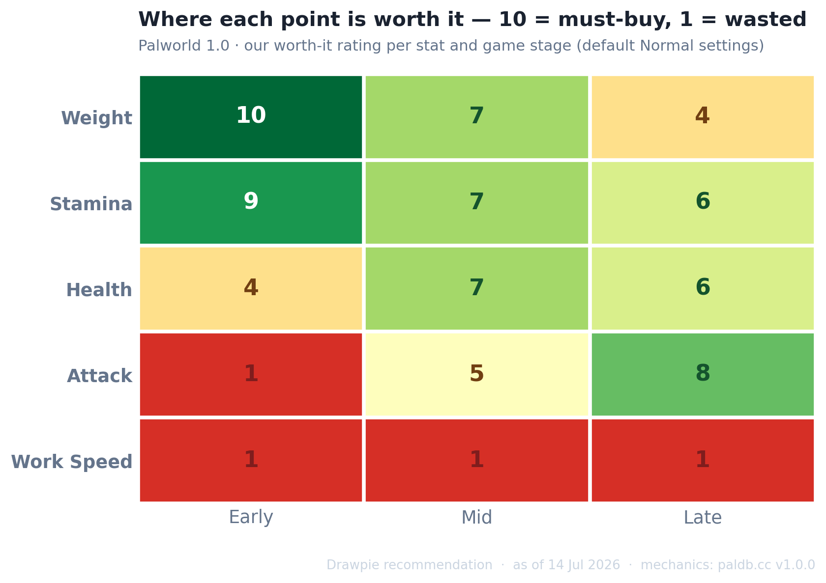 Palworld 1.0 best stats heatmap: Weight and Stamina are worth-it (10 and 9 out of 10) early, Health and Attack rise to worth-it by the mid and late game, and Work Speed rates 1 (wasted) at every stage.