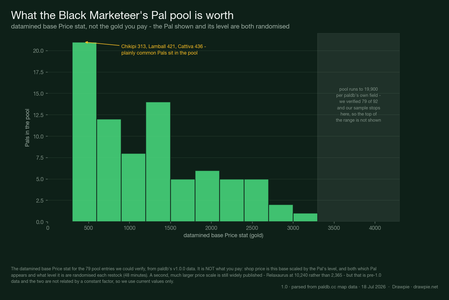 Histogram of the datamined base Price stat across the Black Marketeer’s Pal pool in Palworld 1.0, covering the 79 entries verified. Most of the pool sits between 300 and 1500 gold, with a long tail out to roughly 3100. A shaded region on the right is annotated to explain that paldb’s own field gives the pool range as 313 to 19,900, so the most expensive entries are not shown in this sample.