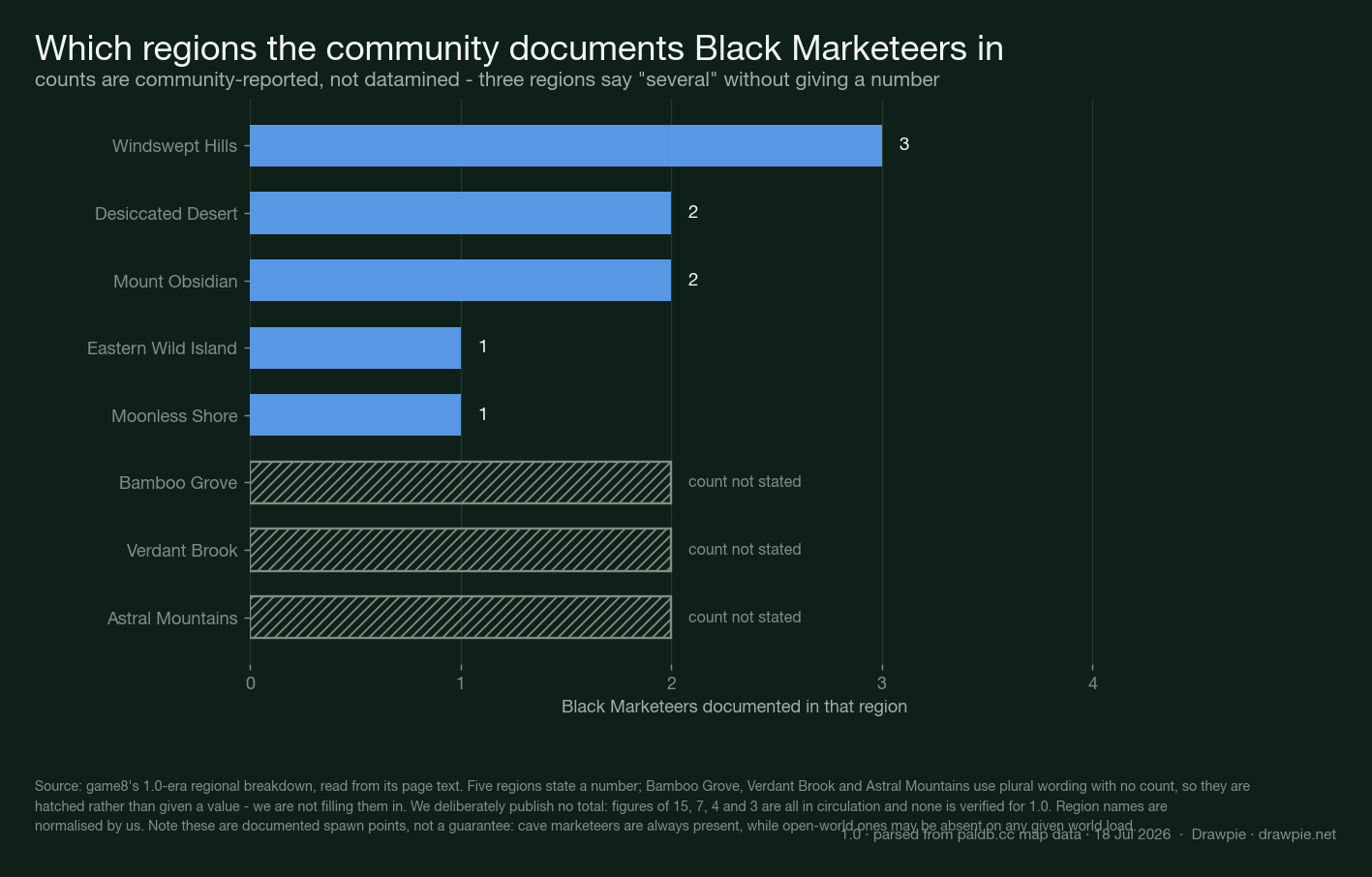 Horizontal bar chart of Black Marketeers documented per region in Palworld 1.0. Windswept Hills has three, Desiccated Desert two, Mount Obsidian two, Eastern Wild Island one and Moonless Shore one. Bamboo Grove, Verdant Brook and Astral Mountains are shown as hatched bars labelled count not stated, because the source uses plural wording without giving a number.