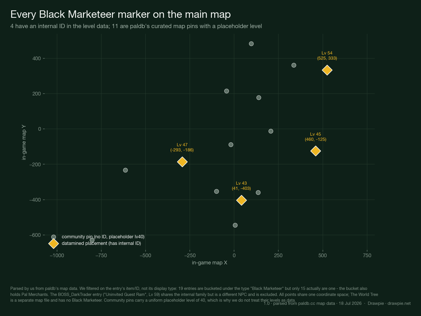 Scatter chart of every Black Marketeer marker on Palworld 1.0’s main map. Four gold diamonds mark the datamined placements with internal IDs, labelled with their levels and coordinates: Lv 43 at 41 and minus 403, Lv 45 at 460 and minus 125, Lv 47 at minus 293 and minus 186, and Lv 54 at 525 and 333. Eleven smaller grey circles mark paldb’s curated community pins, which carry a placeholder level of 40.