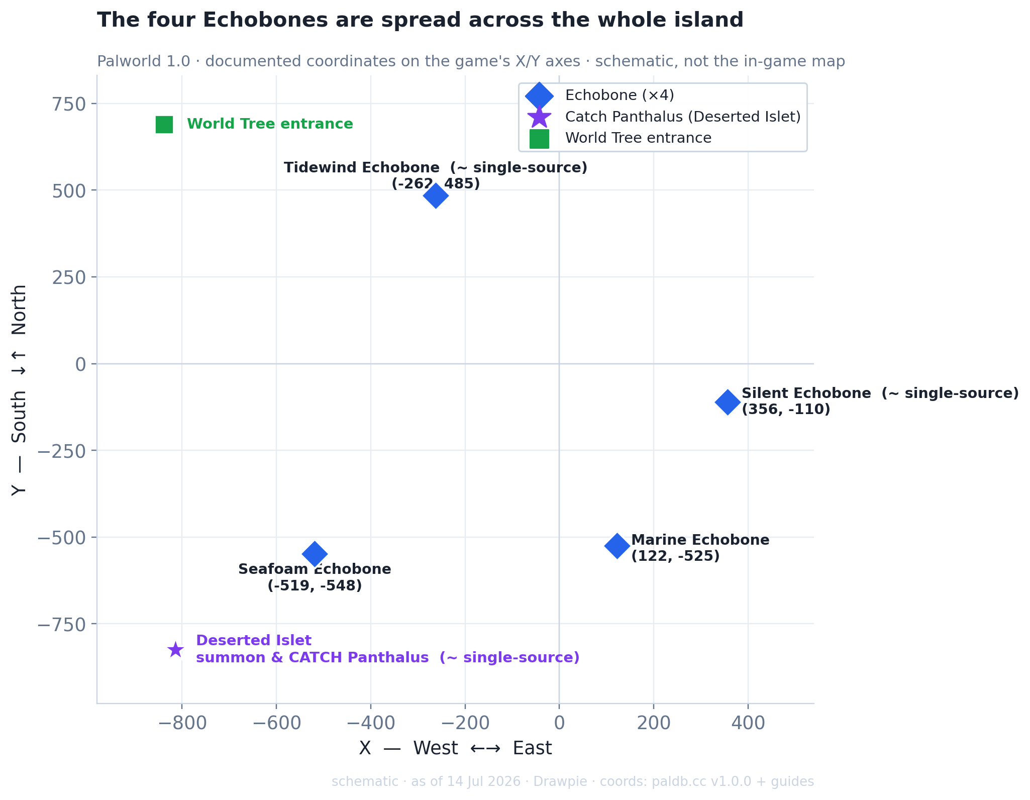 Schematic scatter map of the four Palworld Echobone locations on the game’s X (east) and Y (north) coordinate axes. Marine Echobone at (122, −525) south-central, Seafoam Echobone at (−519, −548) in the volcanic southwest, Silent Echobone at (356, −110) east-central, and Tidewind Echobone at (−262, 485) in the snowy north — with the Deserted Islet catch site in the far south and the World Tree entrance in the northwest. Schematic, not the in-game map.