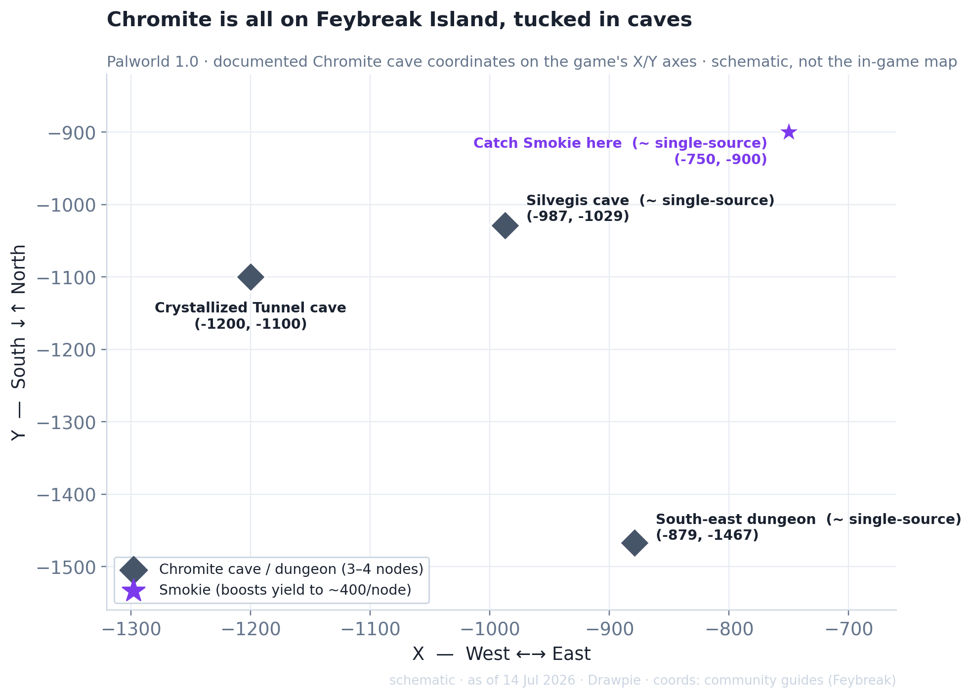 Schematic map of documented Palworld 1.0 Chromite cave coordinates on Feybreak Island: the Crystallized Tunnel cave at about (-1200, -1100), the Silvegis cave at about (-987, -1029), a south-east dungeon at about (-879, -1467), and the Smokie spawn area at about (-750, -900). Plotted on the game&rsquo;s X/Y axes, not the in-game map.