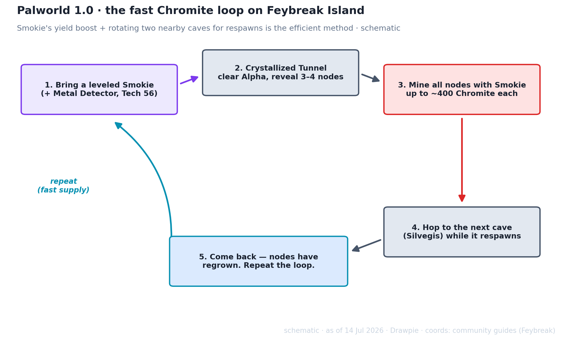 Schematic of the fast Chromite farming loop in Palworld 1.0: bring a leveled Smokie plus a Metal Detector, clear the Crystallized Tunnel cave&rsquo;s Alpha to reveal 3–4 nodes, mine them all with Smokie for up to ~400 Chromite each, hop to the nearby Silvegis cave while the first respawns, then return and repeat.