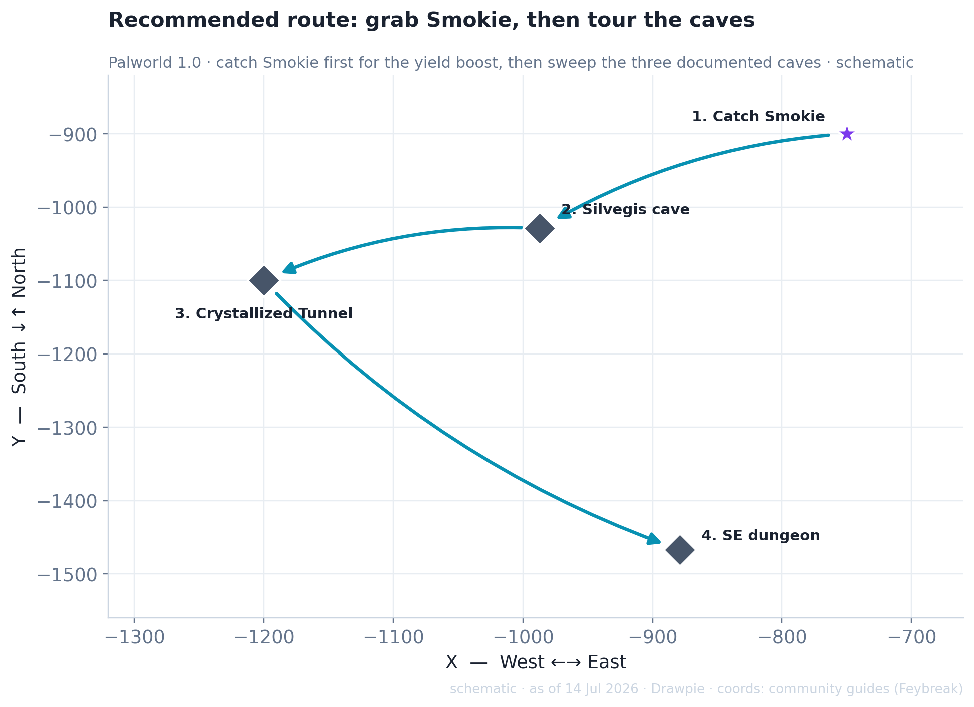 Schematic of the recommended Palworld 1.0 Chromite route on Feybreak: first catch Smokie at about (-750, -900), then visit the Silvegis cave (-987, -1029), the Crystallized Tunnel cave (-1200, -1100), and the south-east dungeon (-879, -1467).