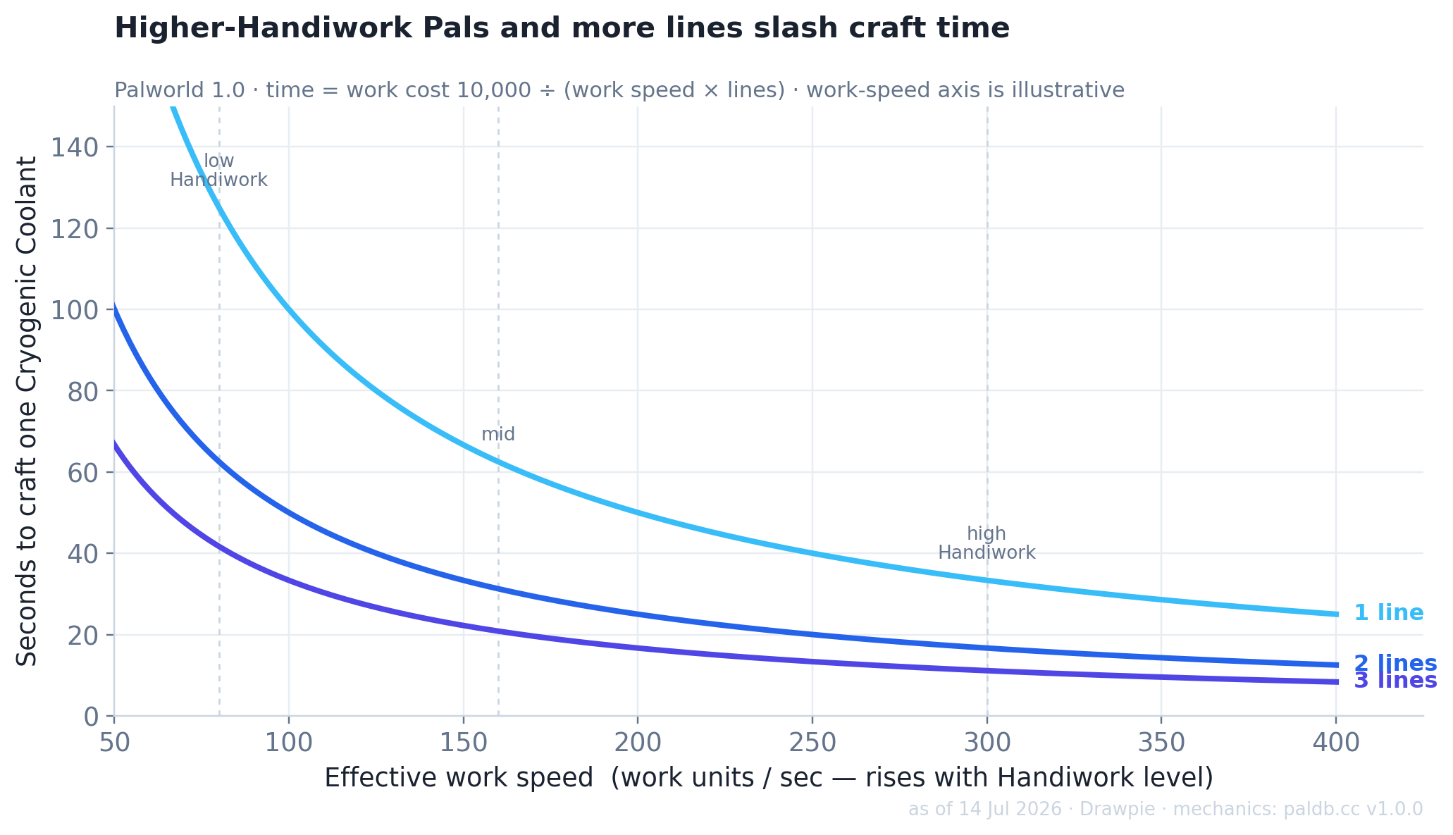 Line chart of seconds to craft one Cryogenic Coolant against effective work speed in Palworld 1.0, for one, two and three Production Assembly Lines. Craft time falls steeply as work speed rises with Handiwork level, and each extra line divides the time — from ~100 seconds on one slow line to under 20 with high-Handiwork Pals on three lines.