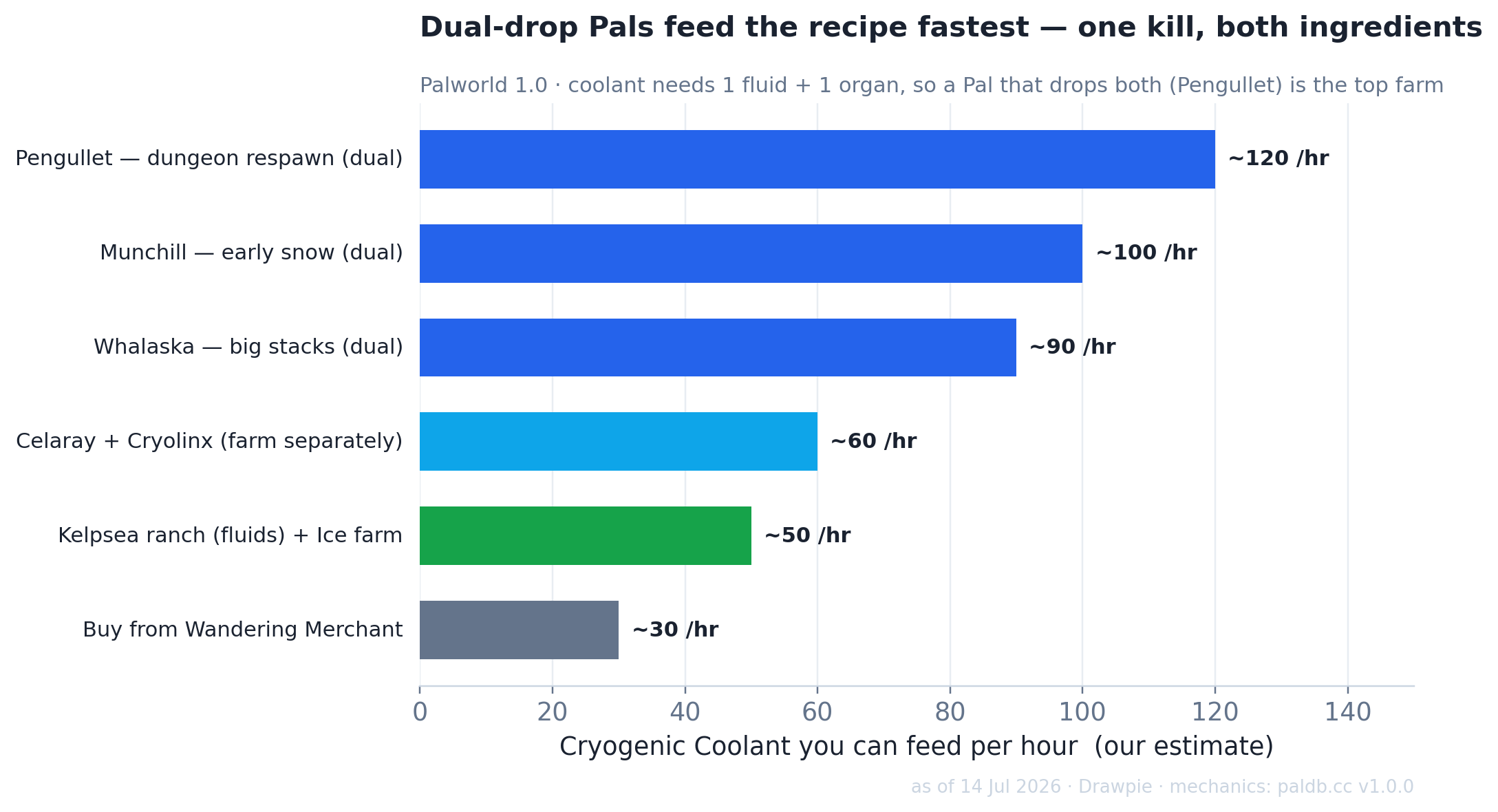 Horizontal bar chart estimating how much Cryogenic Coolant each farming method can feed per hour in Palworld 1.0. Dual-drop Pals lead — Pengullet on a dungeon respawn ~120/hr, Munchill ~100, Whalaska ~90 — ahead of farming the two ingredients separately (~60), a Kelpsea ranch plus Ice farming (~50), and buying from a merchant (~30).