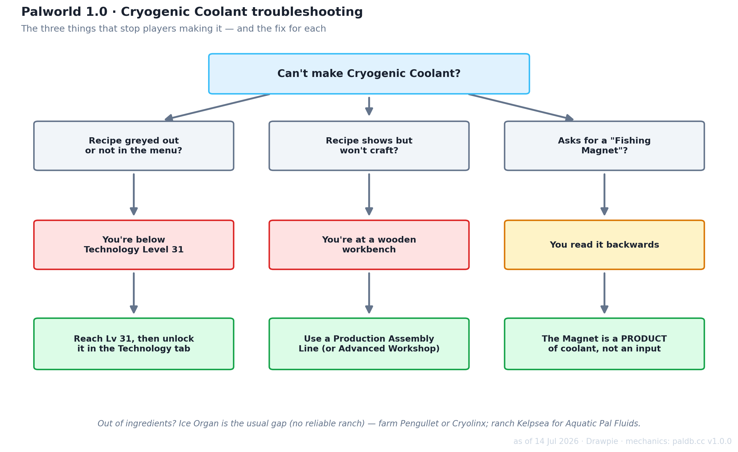 Decision tree for troubleshooting Cryogenic Coolant in Palworld 1.0. If the recipe is greyed out, you’re below Technology Level 31 — reach it and unlock it. If it shows but won’t craft, you’re at a wooden workbench — use a Production Assembly Line. If it seems to ask for a Powerful Fishing Magnet, you’ve read the chain backwards — the Magnet is a product of coolant, not an ingredient.