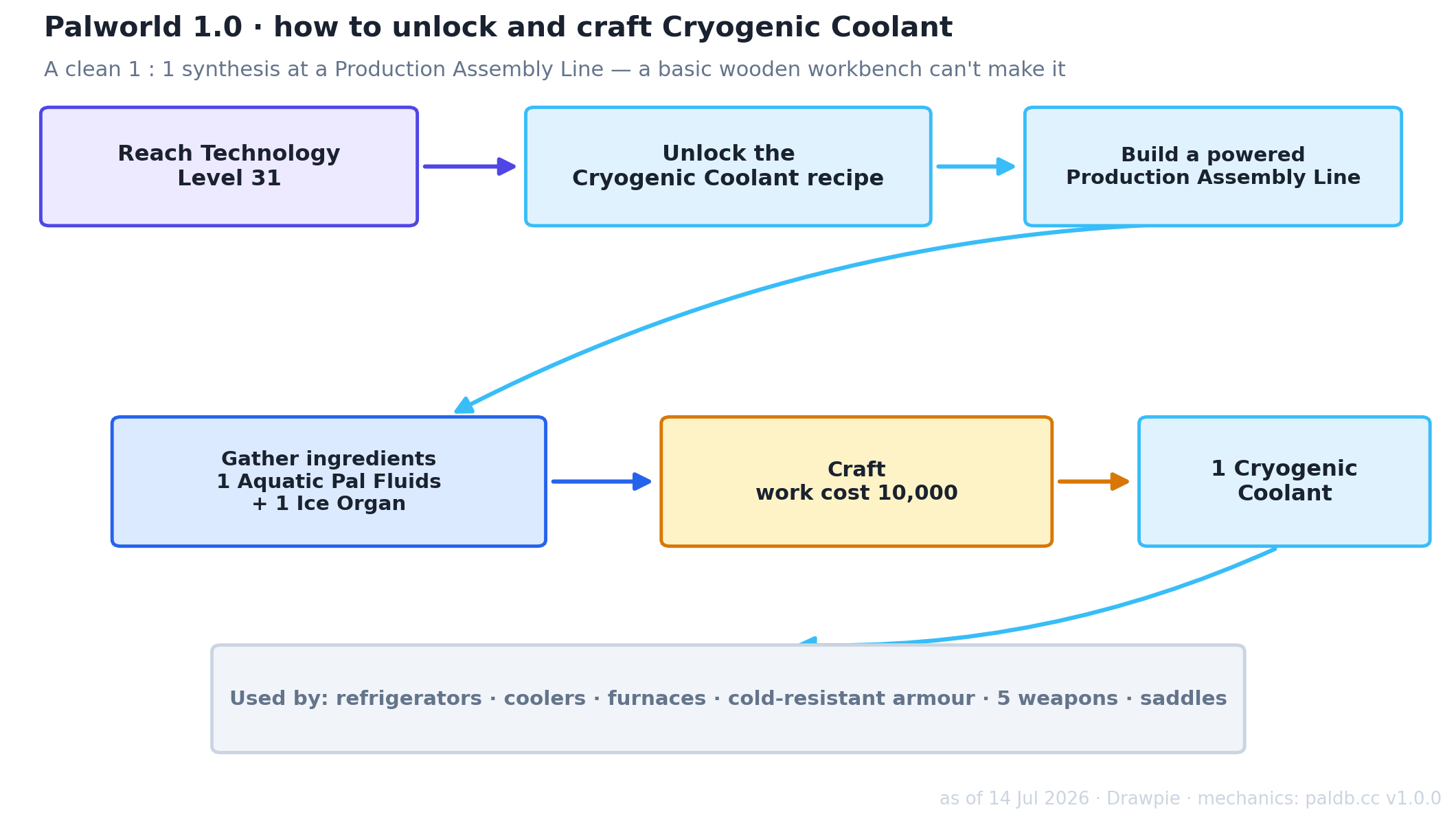 Flow diagram for unlocking and crafting Cryogenic Coolant in Palworld 1.0: reach Technology Level 31, unlock the recipe, build a powered Production Assembly Line, gather 1 Aquatic Pal Fluids and 1 Ice Organ, craft it (work cost 10,000) into 1 Cryogenic Coolant, which feeds refrigerators, coolers, furnaces, cold-resistant armour, five weapons and saddles.