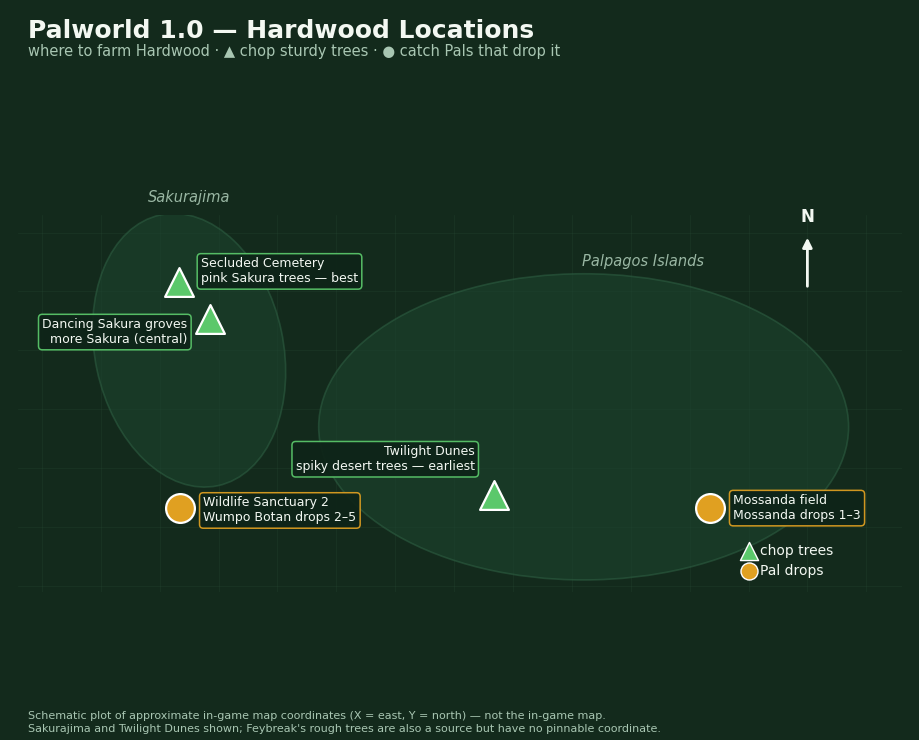 Schematic map of the best Hardwood locations in Palworld 1.0 — the Sakurajima Sakura groves (Secluded Cemetery -668,266 and Dancing Sakura, chop) and the Twilight Dunes desert trees (-133,-95, chop), plus Pal-drop spots (Mossanda and Wumpo Botan) — plotted by in-game coordinates.