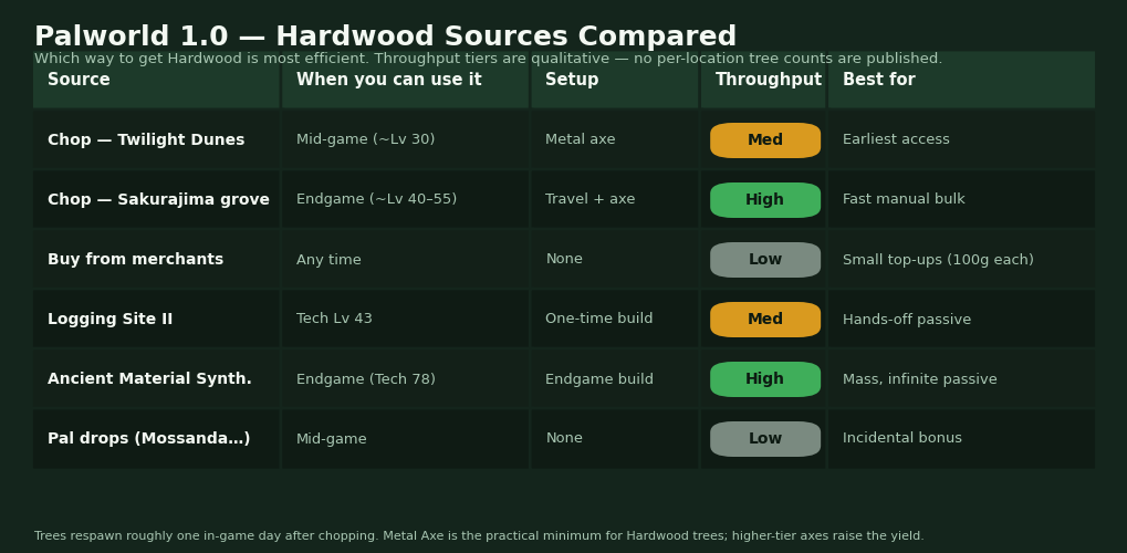 Comparison infographic of Palworld 1.0 Hardwood sources — chopping Twilight Dunes (mid-game, medium throughput), chopping the Sakurajima grove (endgame, high burst), buying from merchants (any time, low), Logging Site II (Tech 43, medium passive), the Ancient Material Synthesizer (endgame, high infinite passive) and Pal drops (mid-game, low) — compared on when you can use them, setup and throughput.