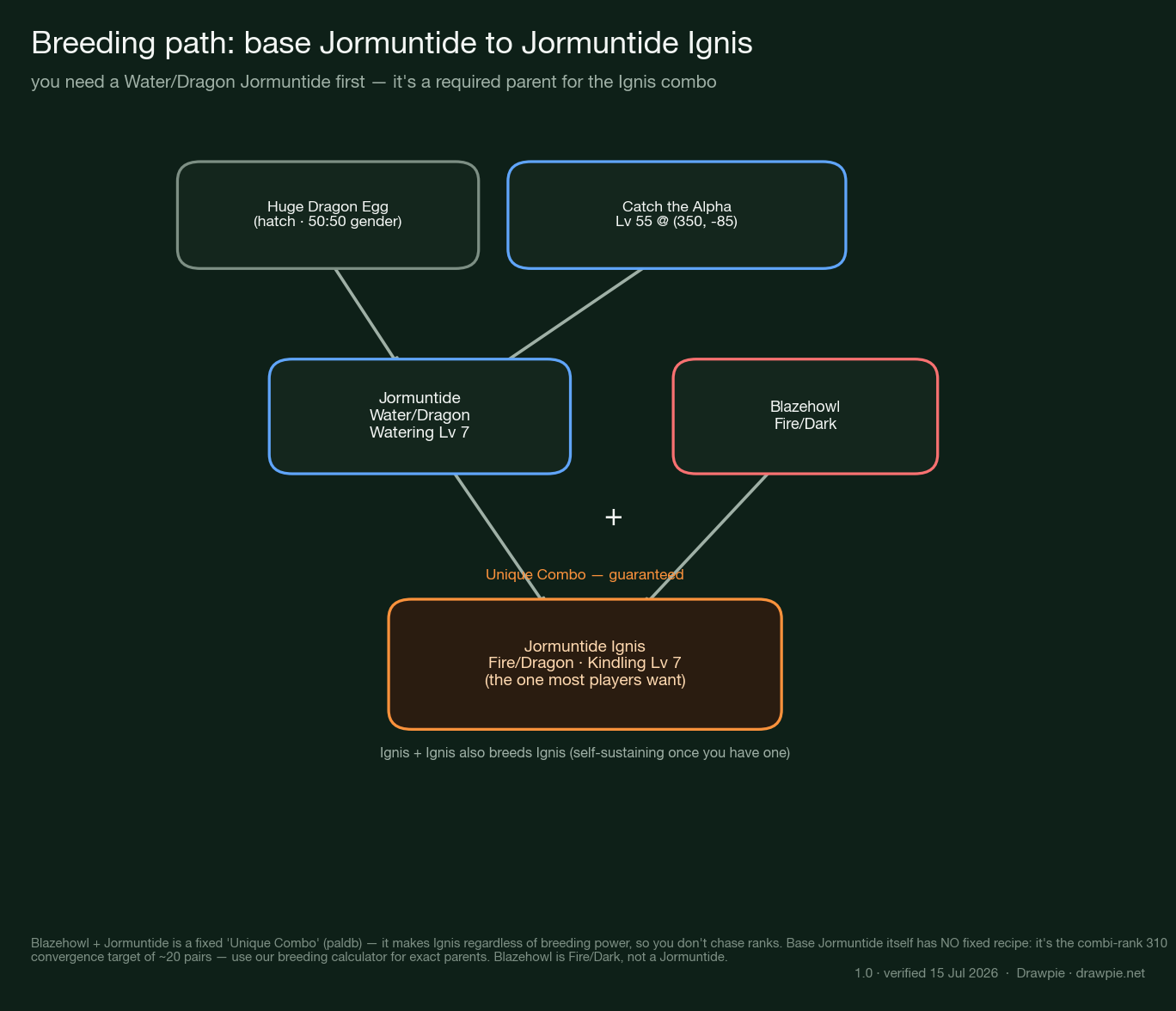 Breeding-path flow diagram for Palworld 1.0 Jormuntide: hatch a Huge Dragon Egg or catch the Level 55 Alpha to get a Water/Dragon Jormuntide, then breed Jormuntide plus Blazehowl to make Jormuntide Ignis (Fire/Dragon), a guaranteed Unique Combo; Ignis plus Ignis also breeds Ignis.