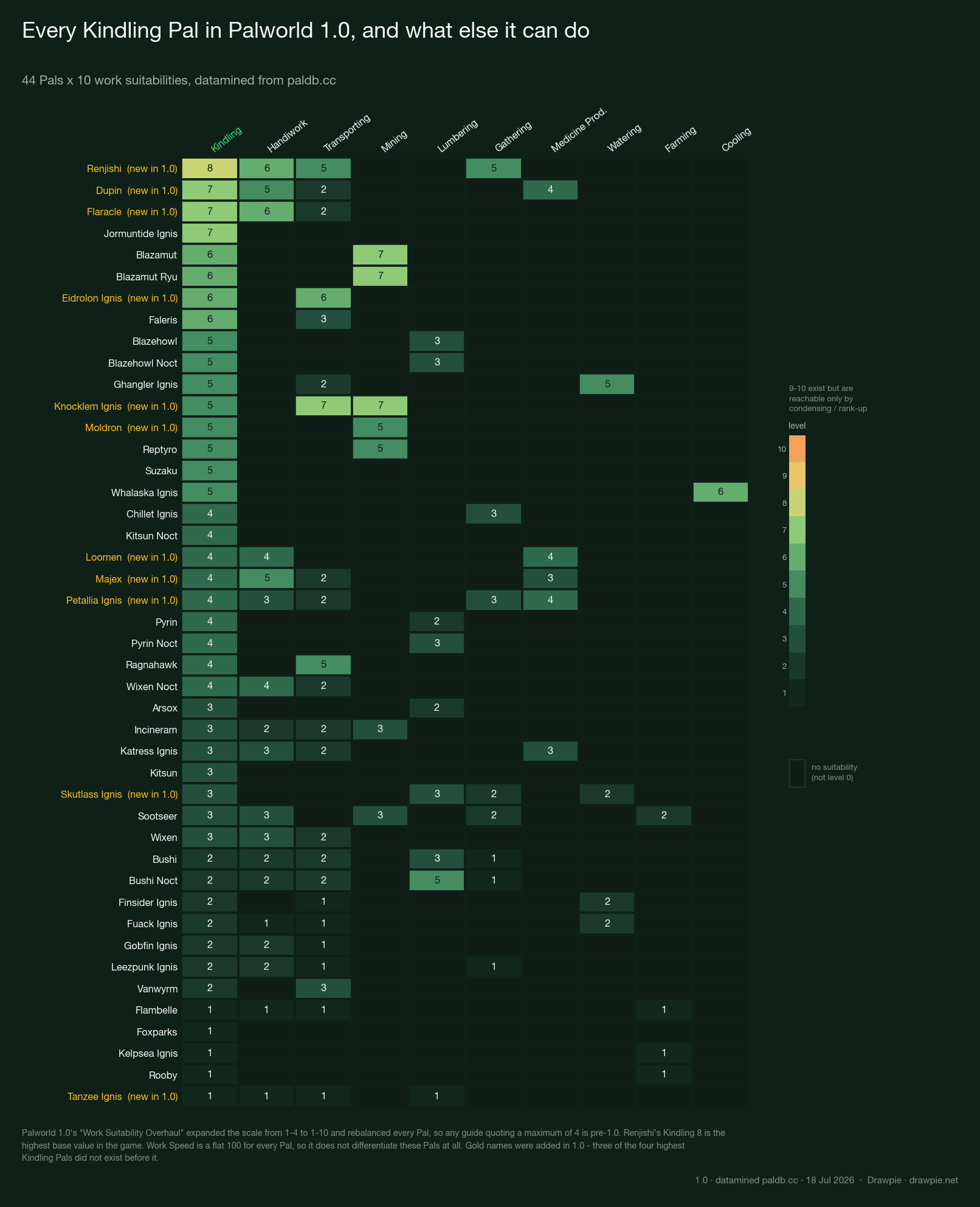 Heatmap of all 44 Palworld 1.0 Pals with the Kindling work suitability, showing each Pal’s level across ten work types. Renjishi leads with Kindling 8 plus Handiwork 6, Gathering 5 and Transporting 5. Dupin, Flaracle and Jormuntide Ignis have Kindling 7. Jormuntide Ignis has no other work suitability at all. Foxparks, Flambelle, Rooby, Kelpsea Ignis and Tanzee Ignis sit at Kindling 1. Dark cells mark work types a Pal has no suitability for, which is not the same as level zero.