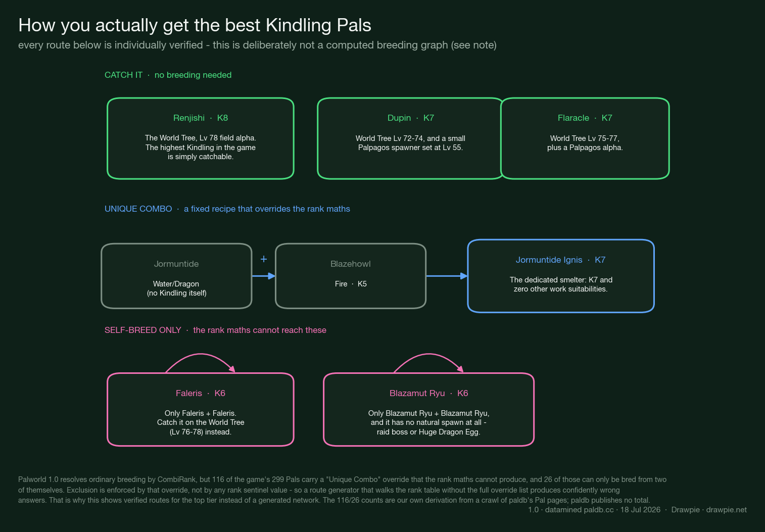 Diagram showing three ways to obtain the best Palworld 1.0 Kindling Pals. Catch it: Renjishi at Kindling 8 is a level 78 World Tree field alpha, with Dupin and Flaracle also catchable. Unique combo: Jormuntide plus Blazehowl produces Jormuntide Ignis at Kindling 7, the dedicated smelter with no other work suitabilities. Self-breed only: Faleris and Blazamut Ryu can each only be bred from two of themselves, and Blazamut Ryu has no natural spawn at all.