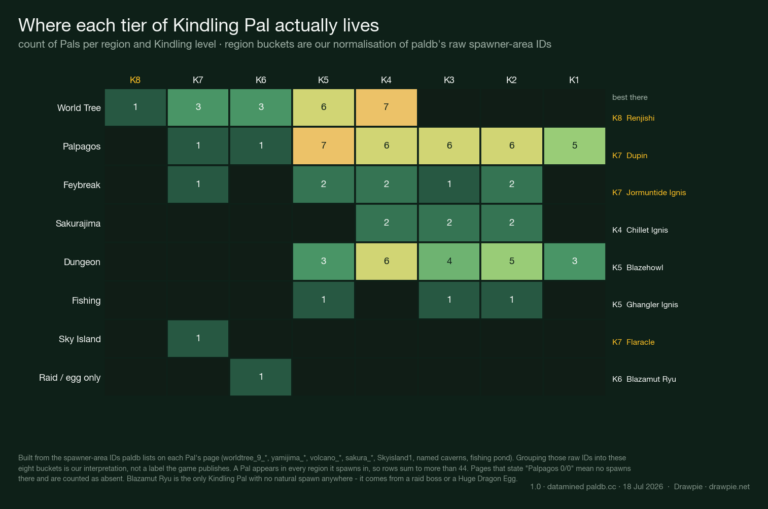 Matrix showing how many Palworld 1.0 Kindling Pals appear in each region at each Kindling level. The World Tree holds the top of the ladder, including the only Kindling 8 Pal, three at Kindling 7 and three at Kindling 6. Palpagos Islands has the greatest breadth with 32 Pals but tops out at Kindling 7 with Dupin. Feybreak, Sakurajima, dungeons and fishing cover the lower tiers. Blazamut Ryu is alone in the raid or egg only row.