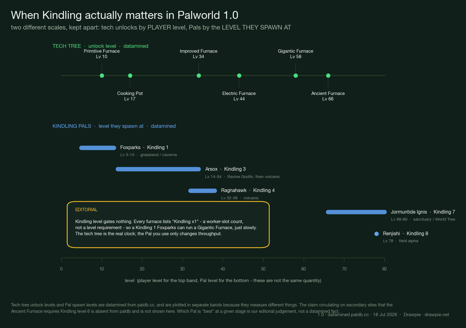 Timeline chart with two separate bands. The upper band shows datamined tech tree unlock levels: Primitive Furnace at level 10, Cooking Pot 17, Improved Furnace 34, Electric Furnace 44, Gigantic Furnace 58 and Ancient Furnace 66. The lower band shows the levels at which Kindling Pals spawn: Foxparks 5 to 13, Arsox 14 to 34, Ragnahawk 32 to 38, Jormuntide Ignis 66 to 80 and Renjishi at 78. An editorial callout explains that Kindling level gates no structure.