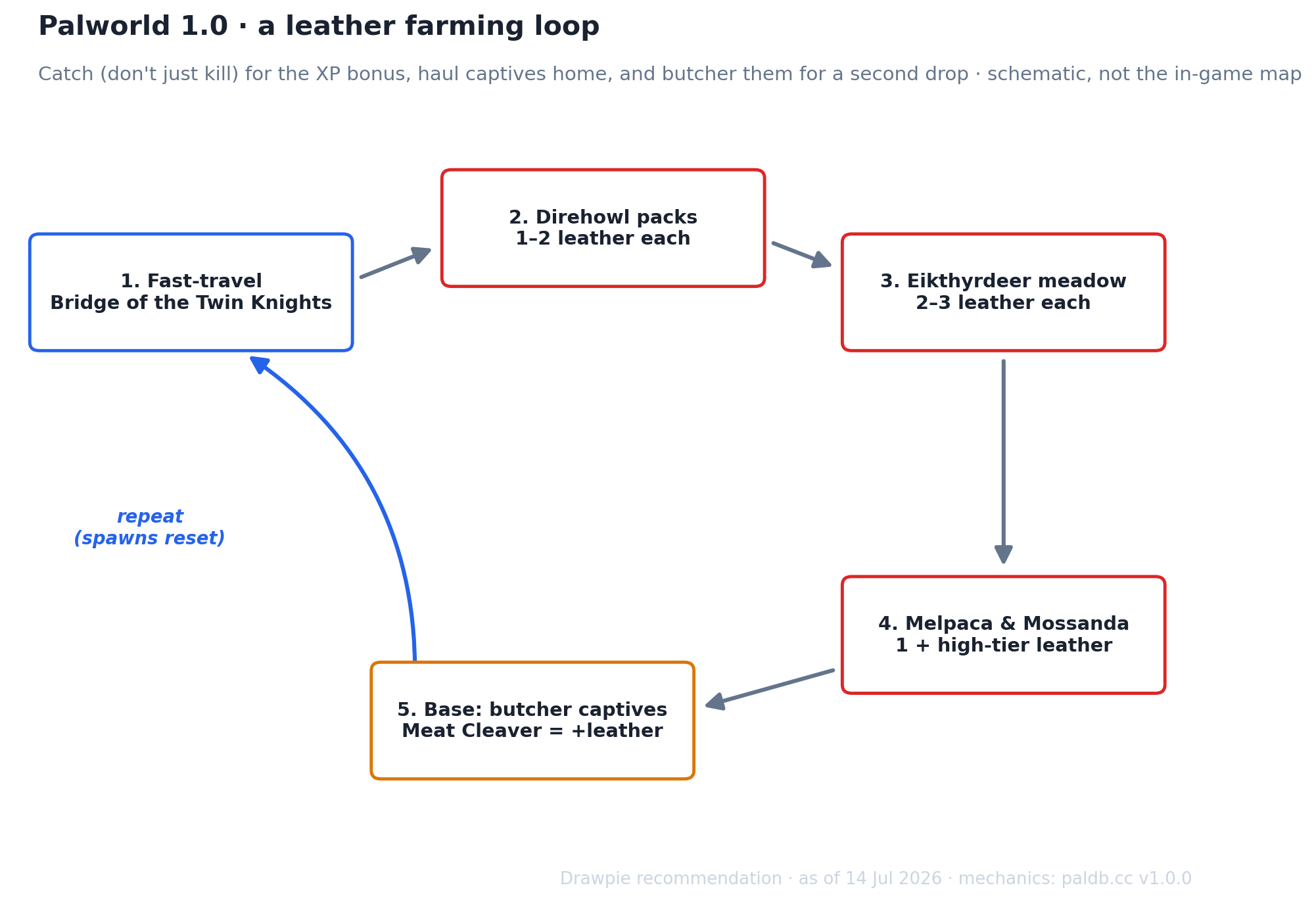 Schematic loop of a Palworld leather farming route. Fast-travel to the Bridge of the Twin Knights, clear the Direhowl packs (1–2 leather each), the Eikthyrdeer meadow (2–3 each) and the Melpaca and Mossanda groups, then return to base to butcher the captured Pals with a Meat Cleaver for extra leather, and repeat once spawns reset. Schematic, not the in-game map.